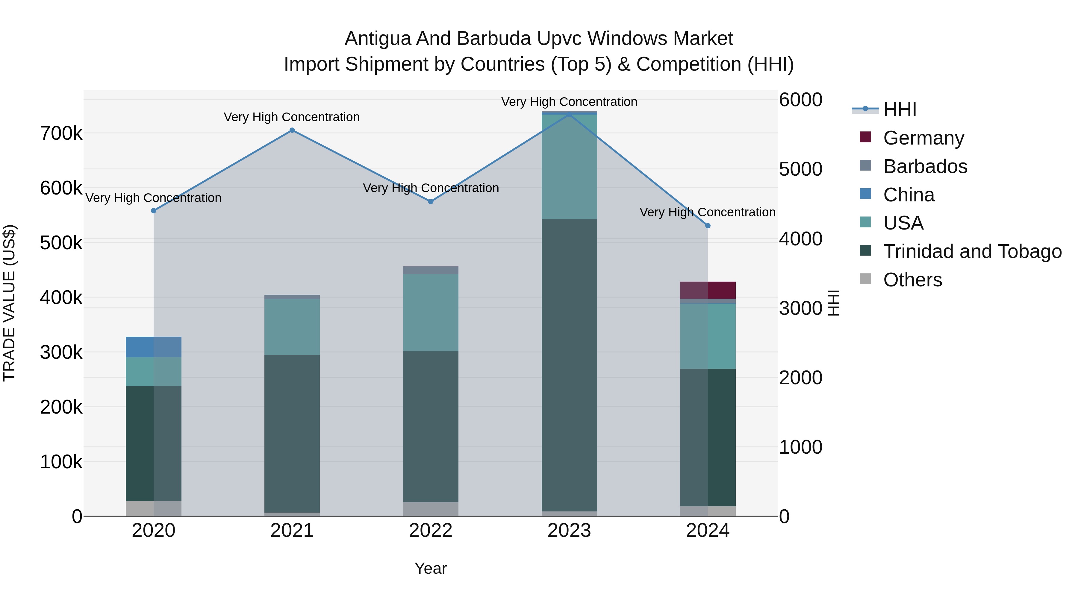 Antigua and Barbuda Upvc Windows Market Top 5 Importing Countries and Market Competition (HHI) Analysis