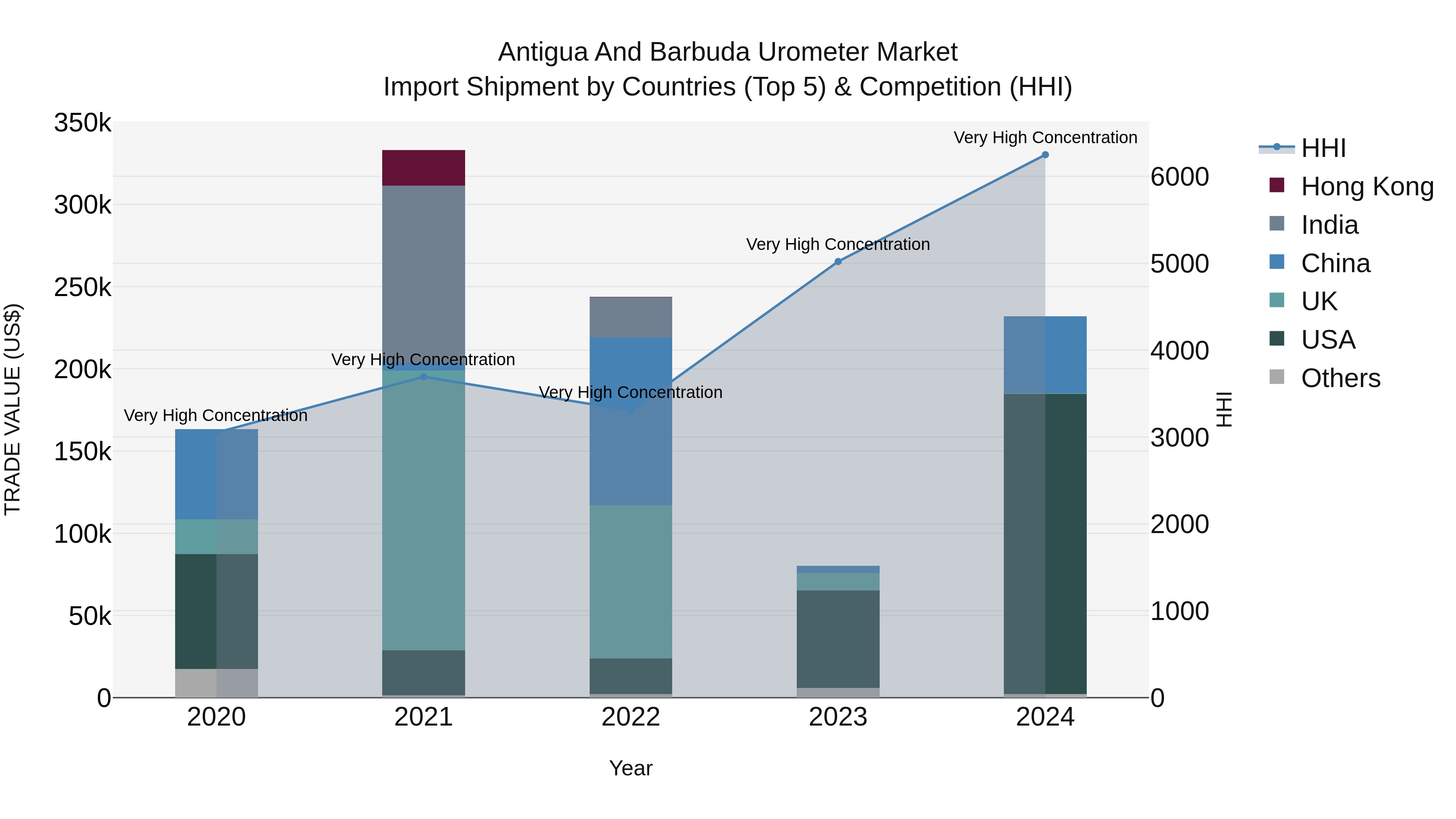 Antigua and Barbuda Urometer Market Top 5 Importing Countries and Market Competition (HHI) Analysis