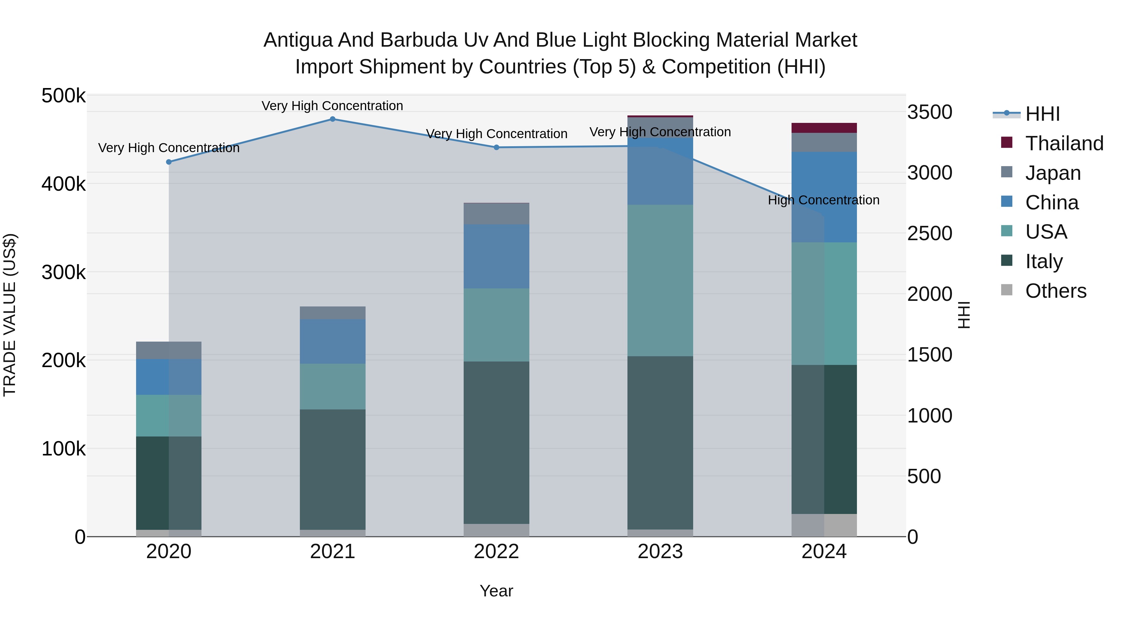 Antigua and Barbuda Uv and Blue Light Blocking Material Market Top 5 Importing Countries and Market Competition (HHI) Analysis