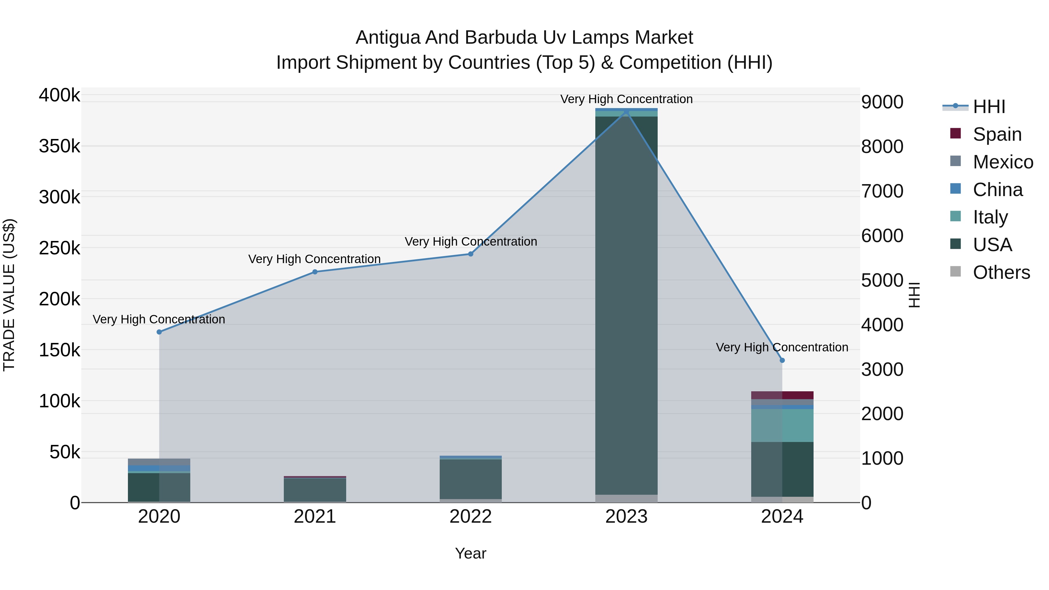 Antigua and Barbuda Uv Lamps Market Top 5 Importing Countries and Market Competition (HHI) Analysis