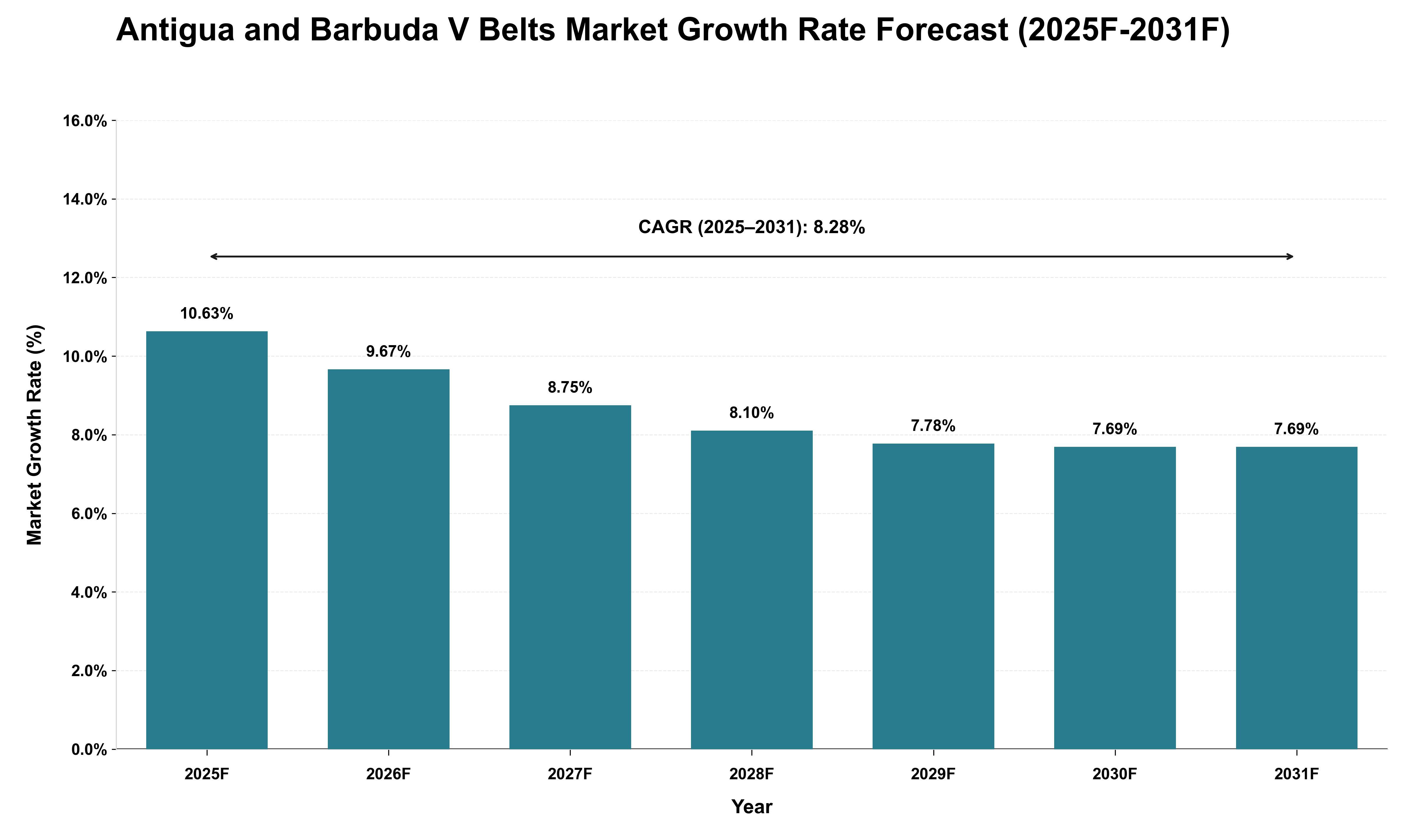 Antigua and Barbuda V Belts Market Growth Rate Analysis (2025 - 2031)