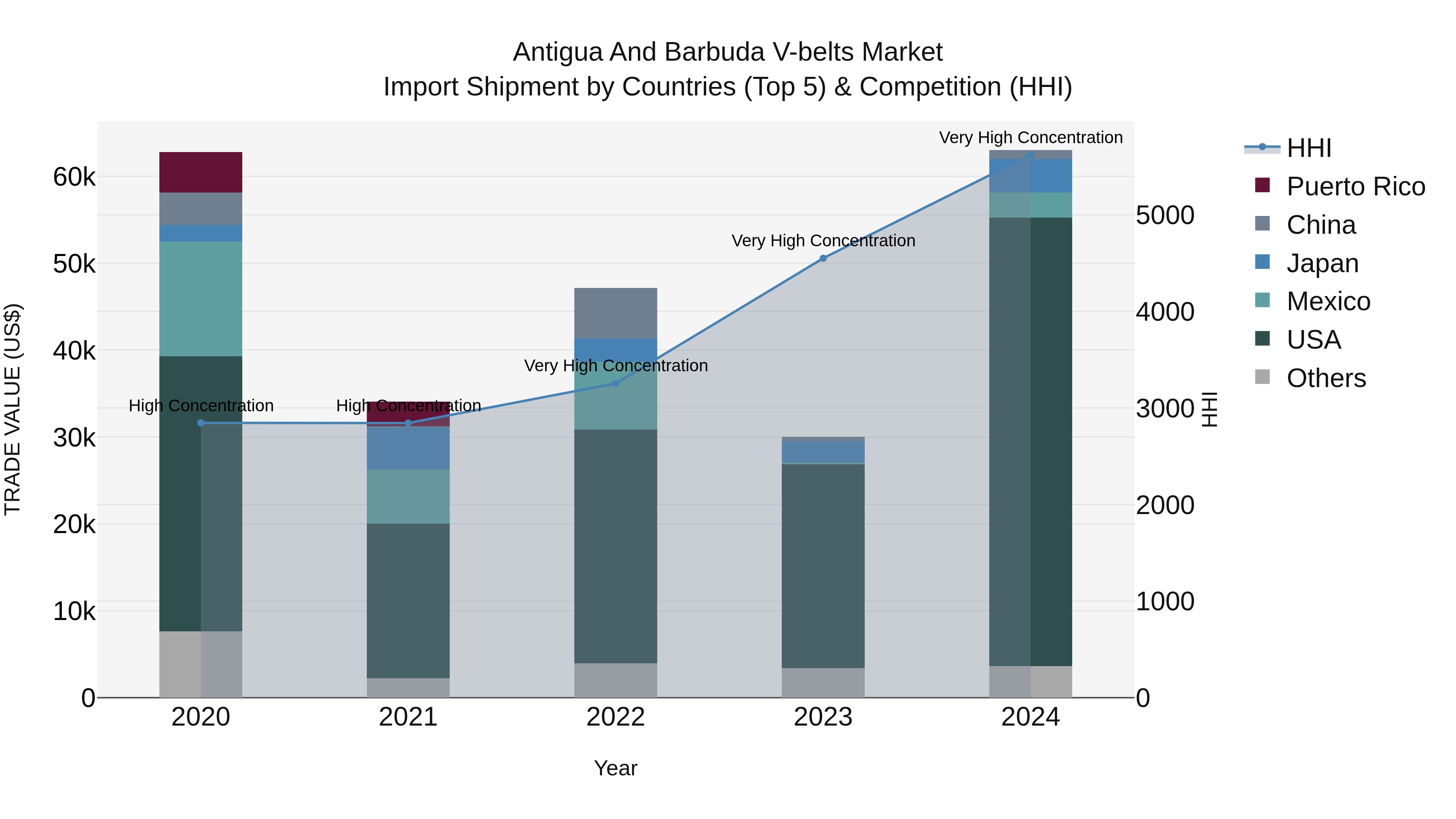 Antigua and Barbuda V-belts Market Top 5 Importing Countries and Market Competition (HHI) Analysis