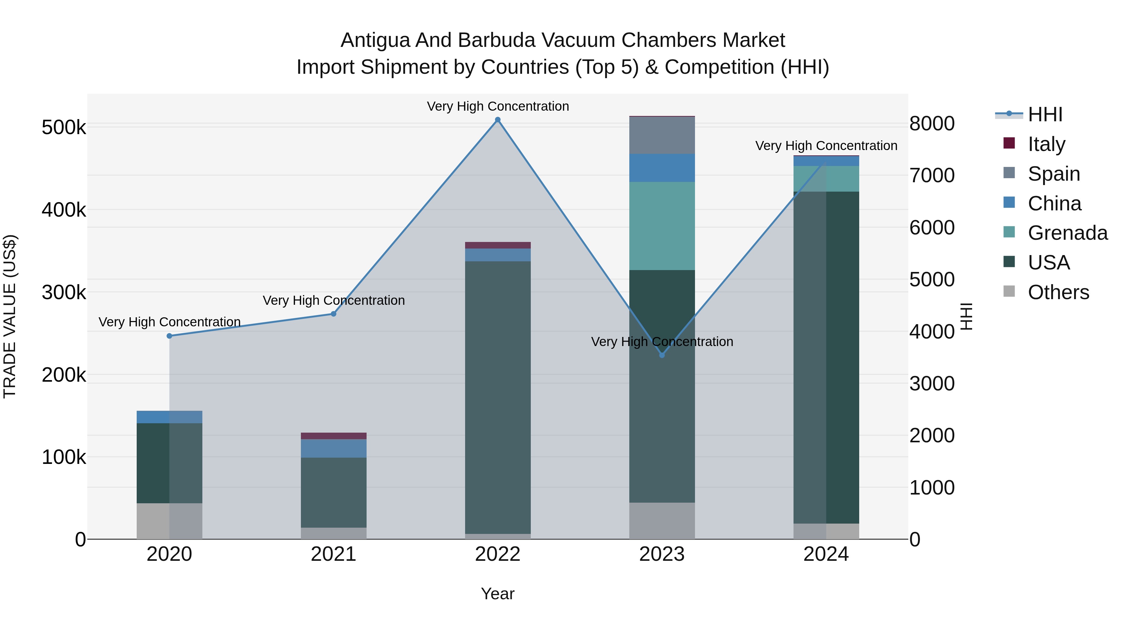 Antigua and Barbuda Vacuum Chambers Market Top 5 Importing Countries and Market Competition (HHI) Analysis