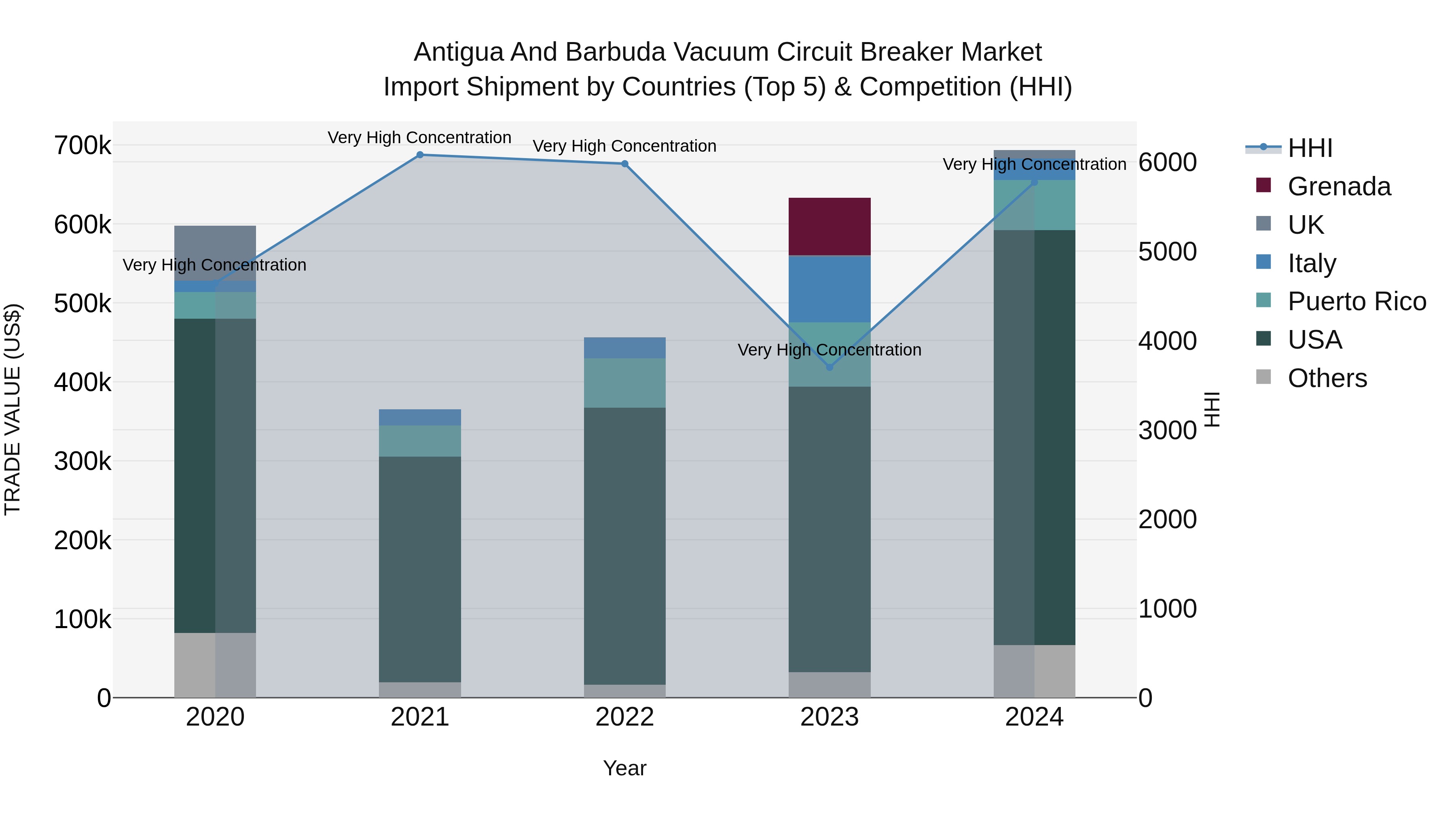 Antigua and Barbuda Vacuum Circuit Breaker Market Top 5 Importing Countries and Market Competition (HHI) Analysis