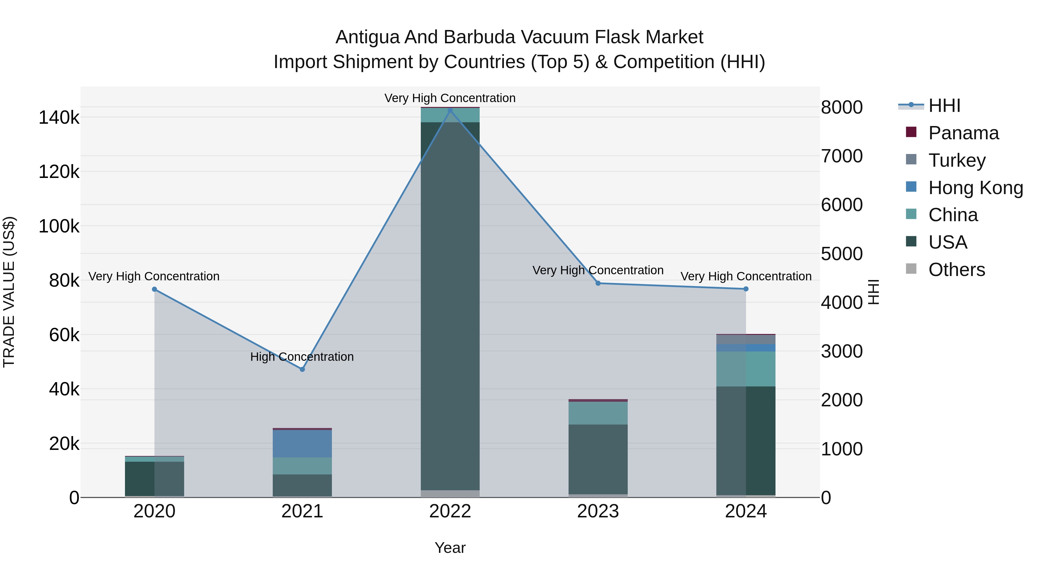 Antigua and Barbuda Vacuum Flask Market Top 5 Importing Countries and Market Competition (HHI) Analysis