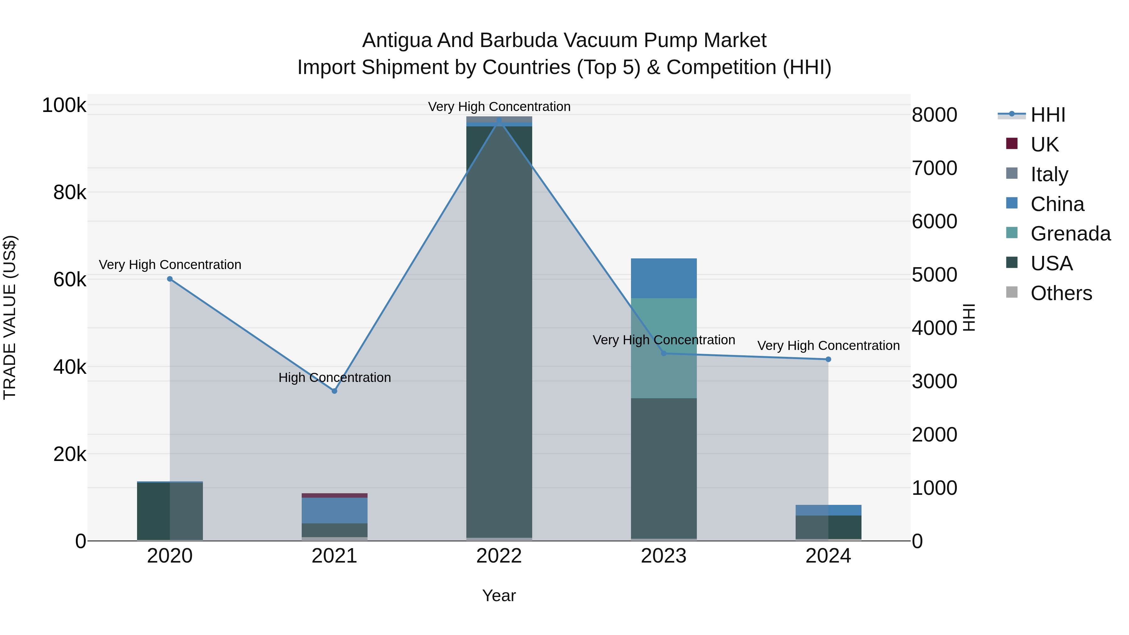Antigua and Barbuda Vacuum Pump Market Top 5 Importing Countries and Market Competition (HHI) Analysis