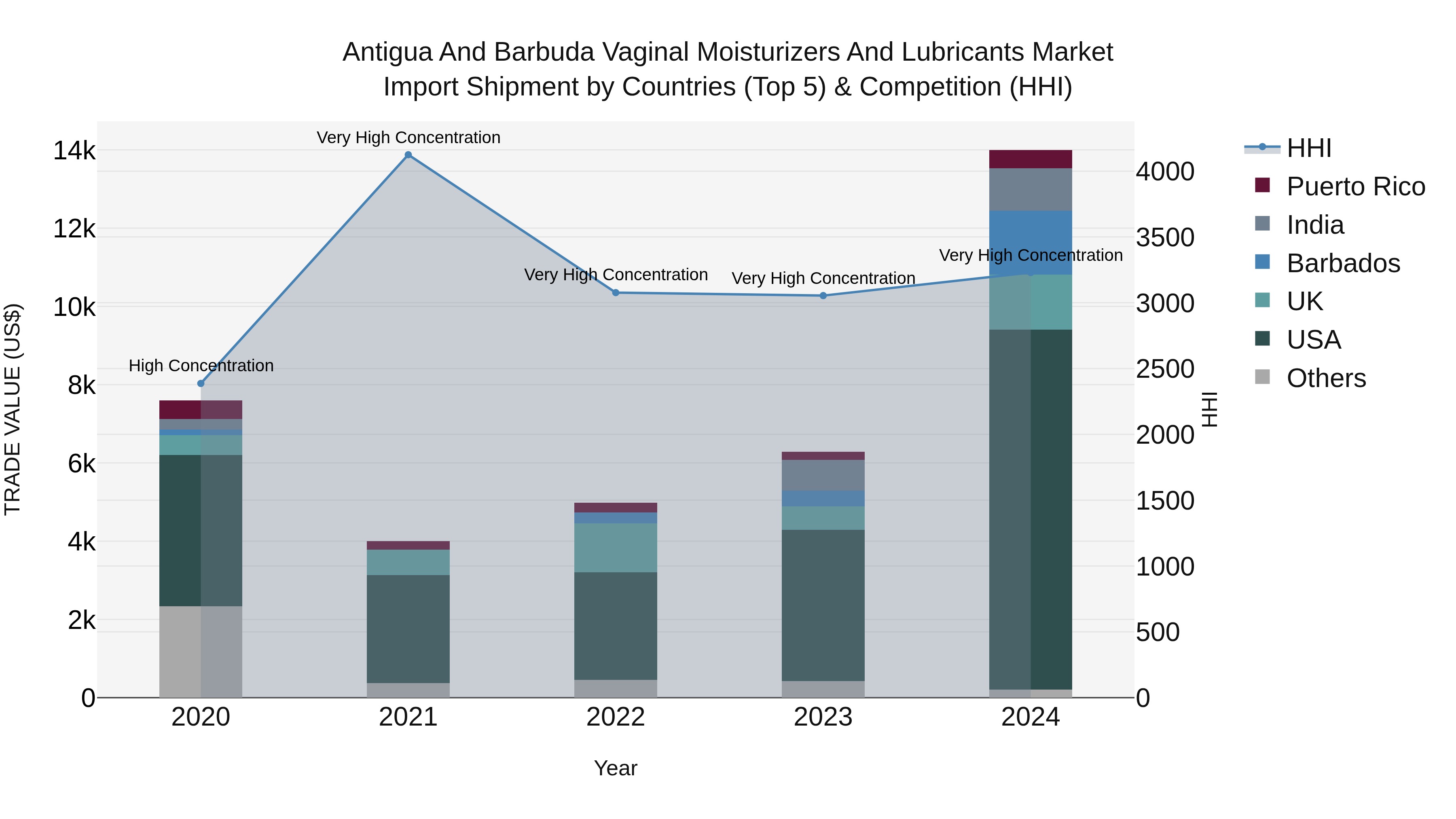 Antigua and Barbuda Vaginal Moisturizers and Lubricants Market Top 5 Importing Countries and Market Competition (HHI) Analysis