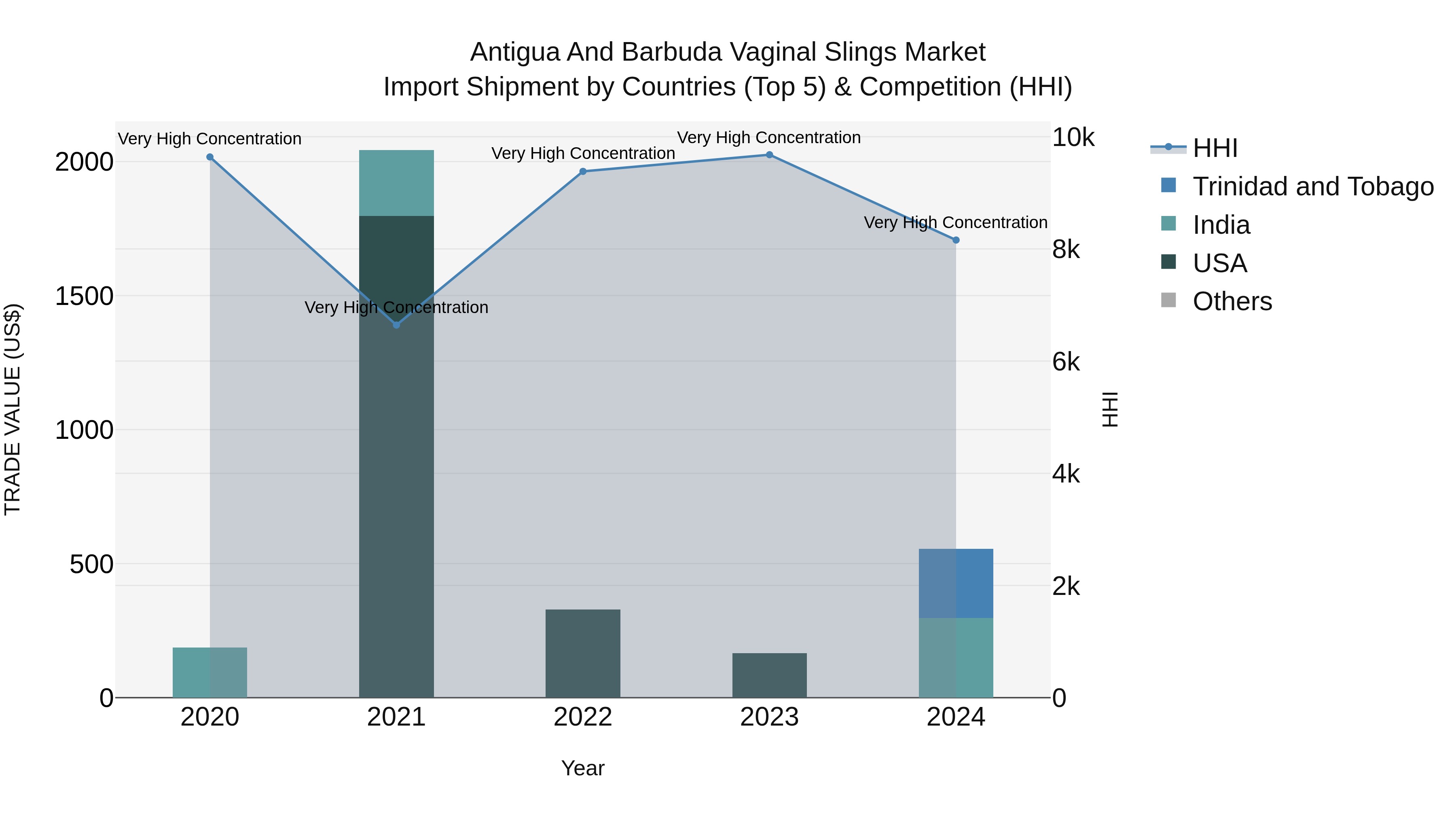 Antigua and Barbuda Vaginal Slings Market Top 5 Importing Countries and Market Competition (HHI) Analysis