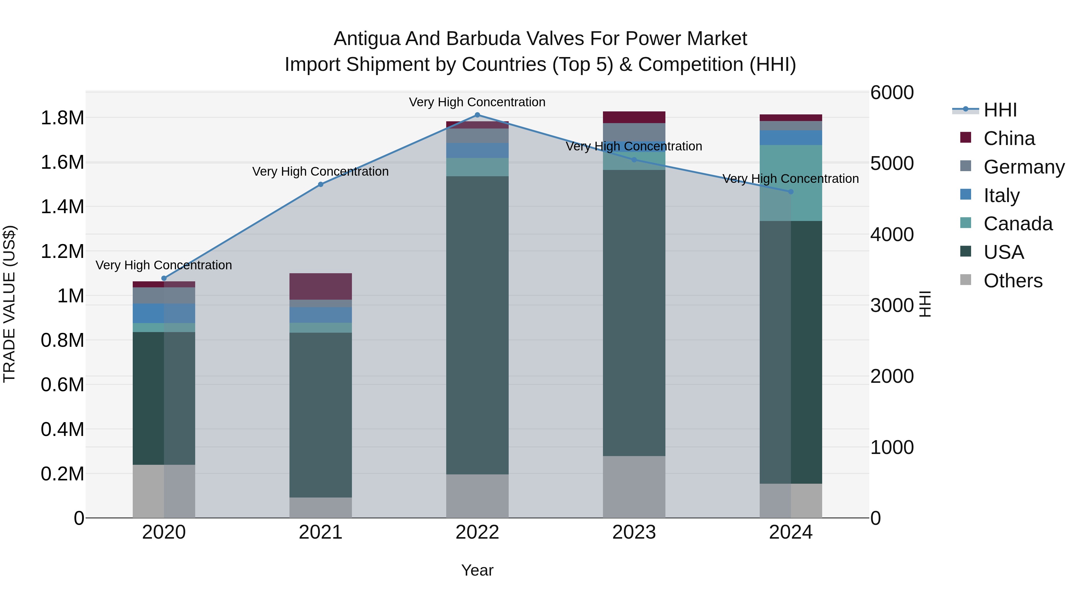 Antigua and Barbuda Valves for Power Market Top 5 Importing Countries and Market Competition (HHI) Analysis