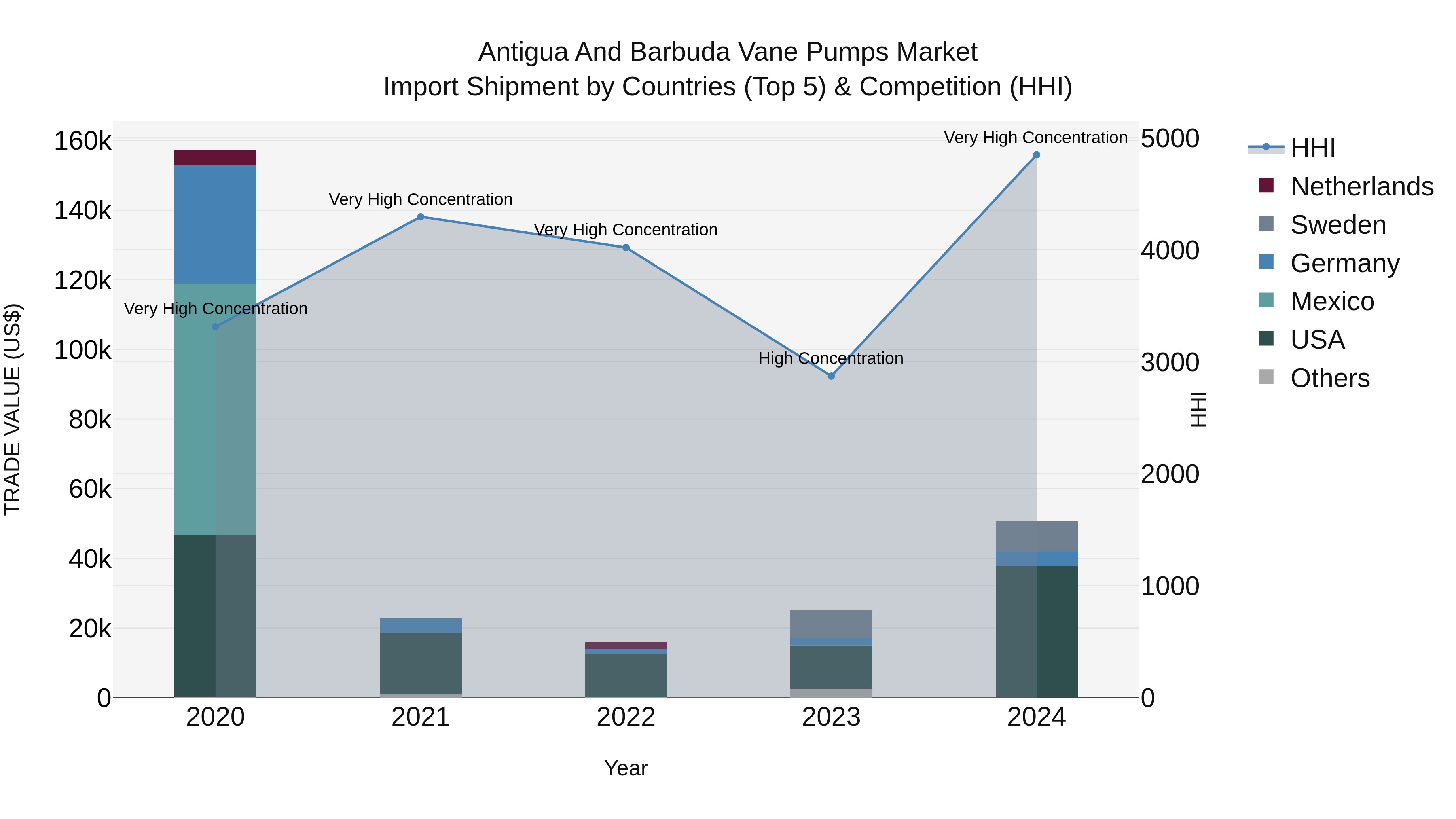 Antigua and Barbuda Vane Pumps Market Top 5 Importing Countries and Market Competition (HHI) Analysis