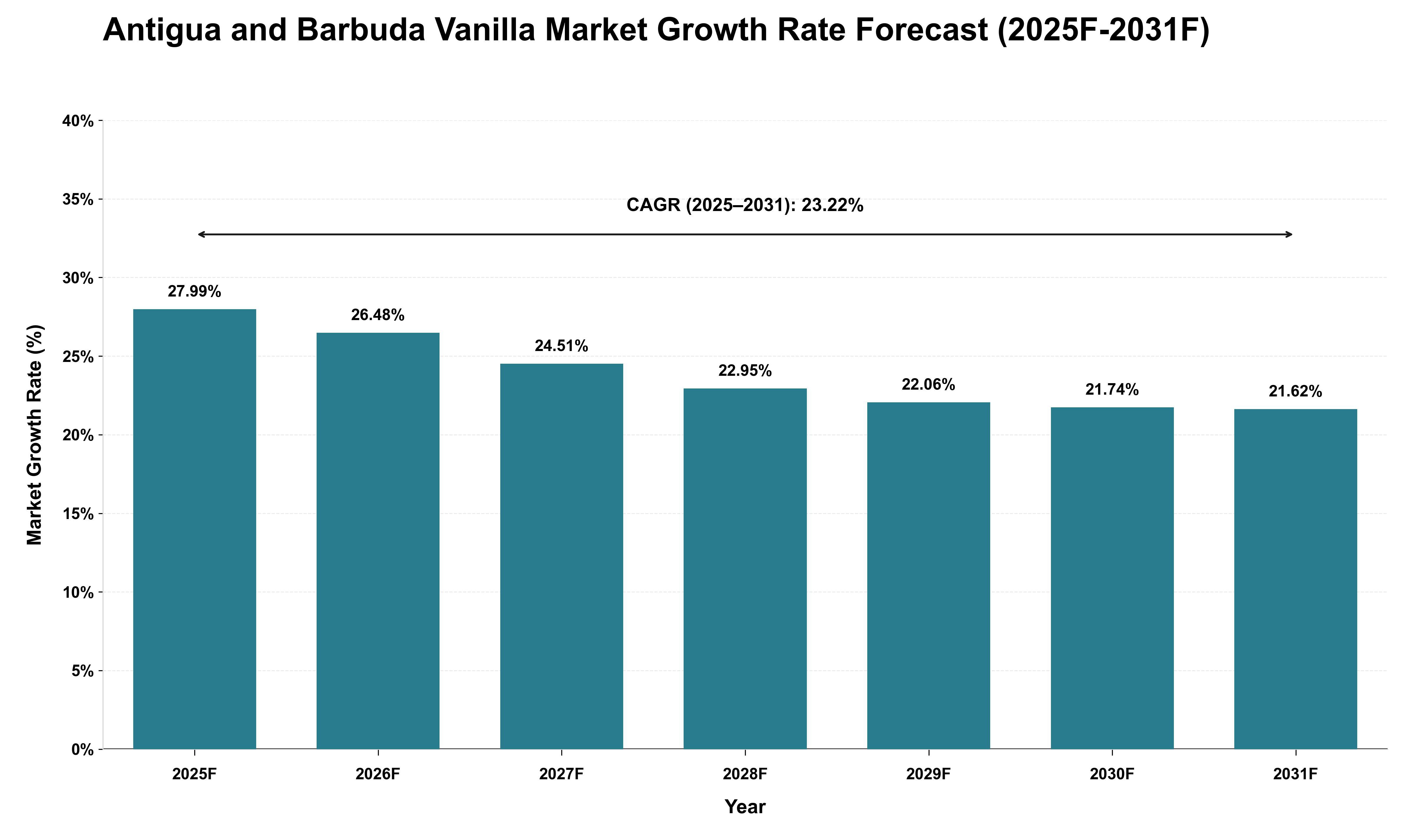 Antigua and Barbuda Vanilla Market Growth Rate Analysis (2025 - 2031)