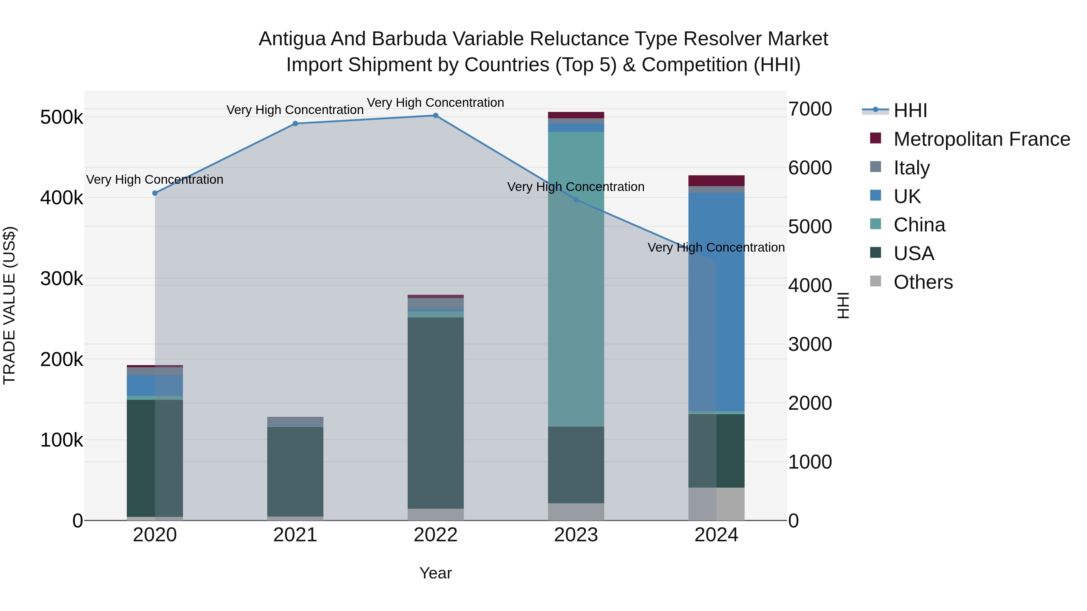 Antigua and Barbuda Variable Reluctance Type Resolver Market Top 5 Importing Countries and Market Competition (HHI) Analysis