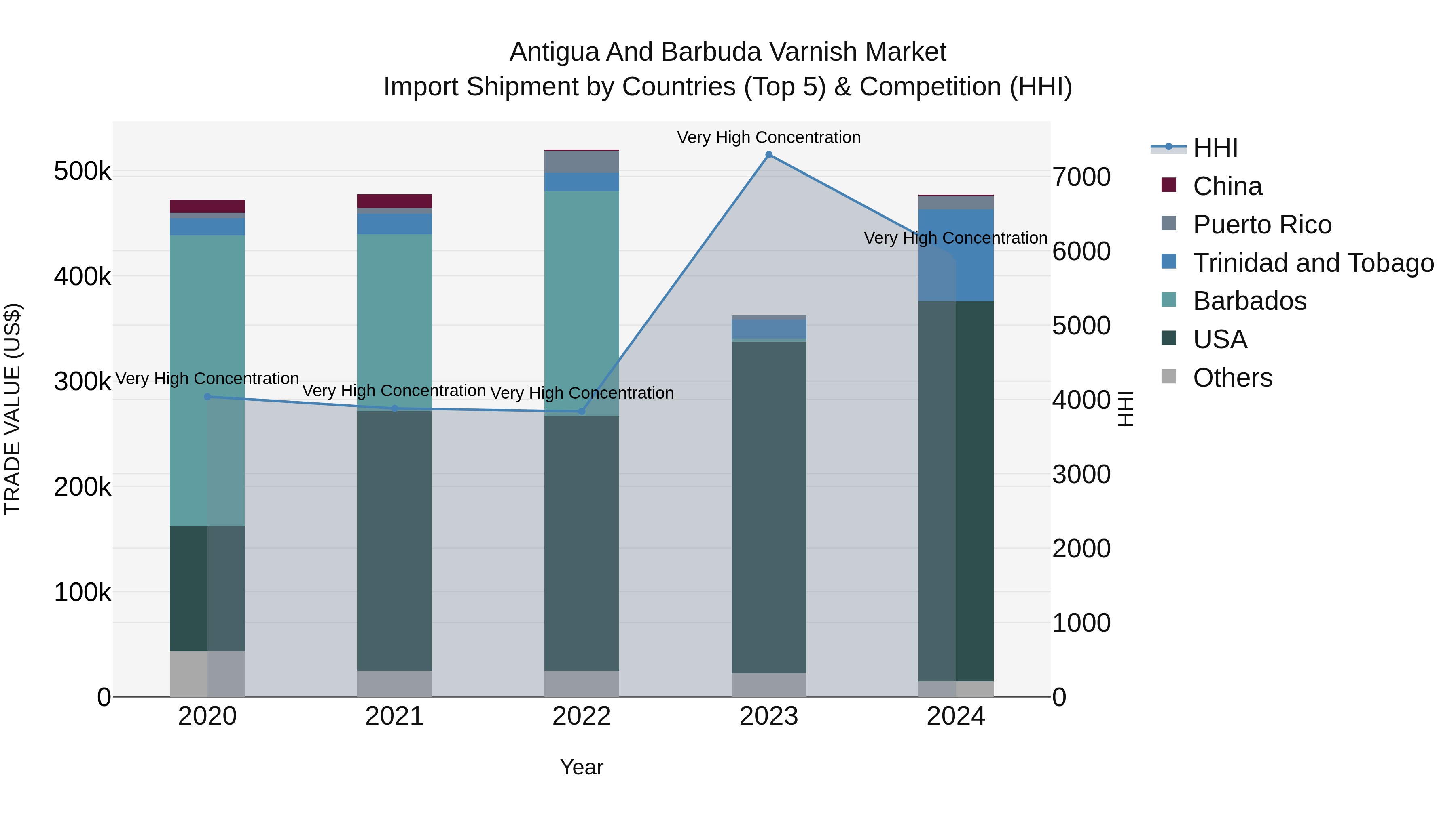 Antigua and Barbuda Varnish Market Top 5 Importing Countries and Market Competition (HHI) Analysis