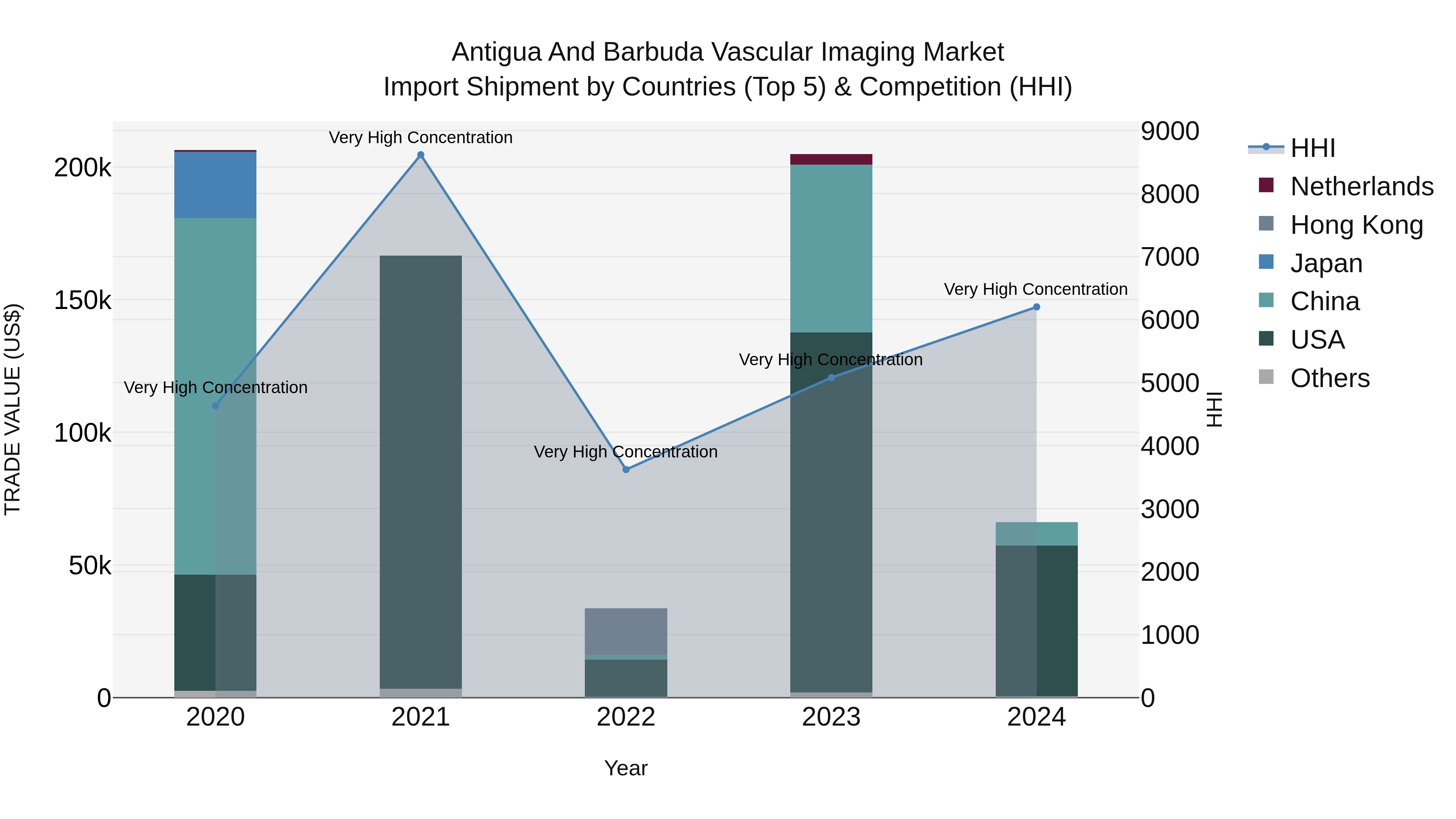 Antigua and Barbuda Vascular Imaging Market Top 5 Importing Countries and Market Competition (HHI) Analysis