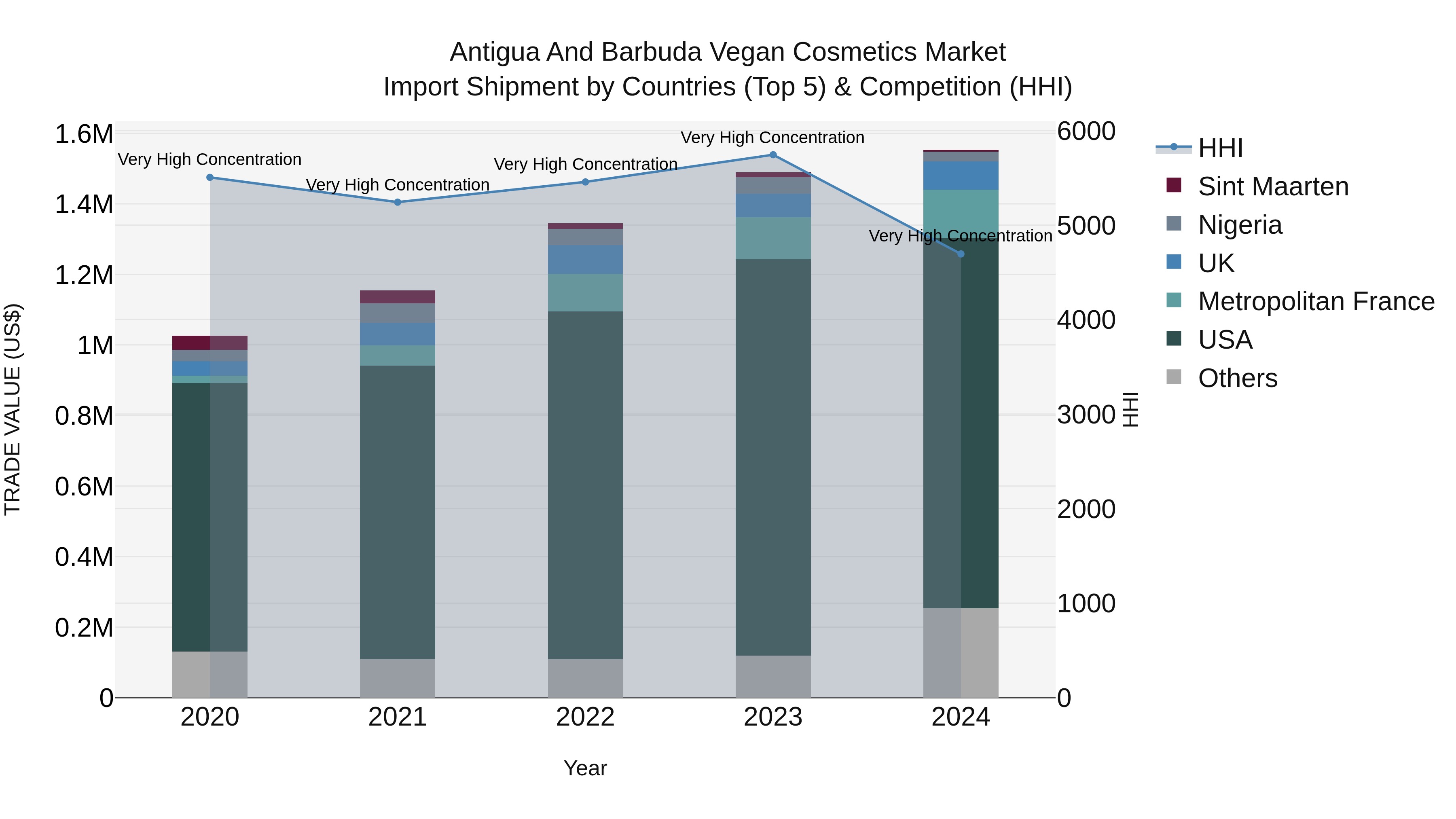 Antigua and Barbuda Vegan Cosmetics Market Top 5 Importing Countries and Market Competition (HHI) Analysis