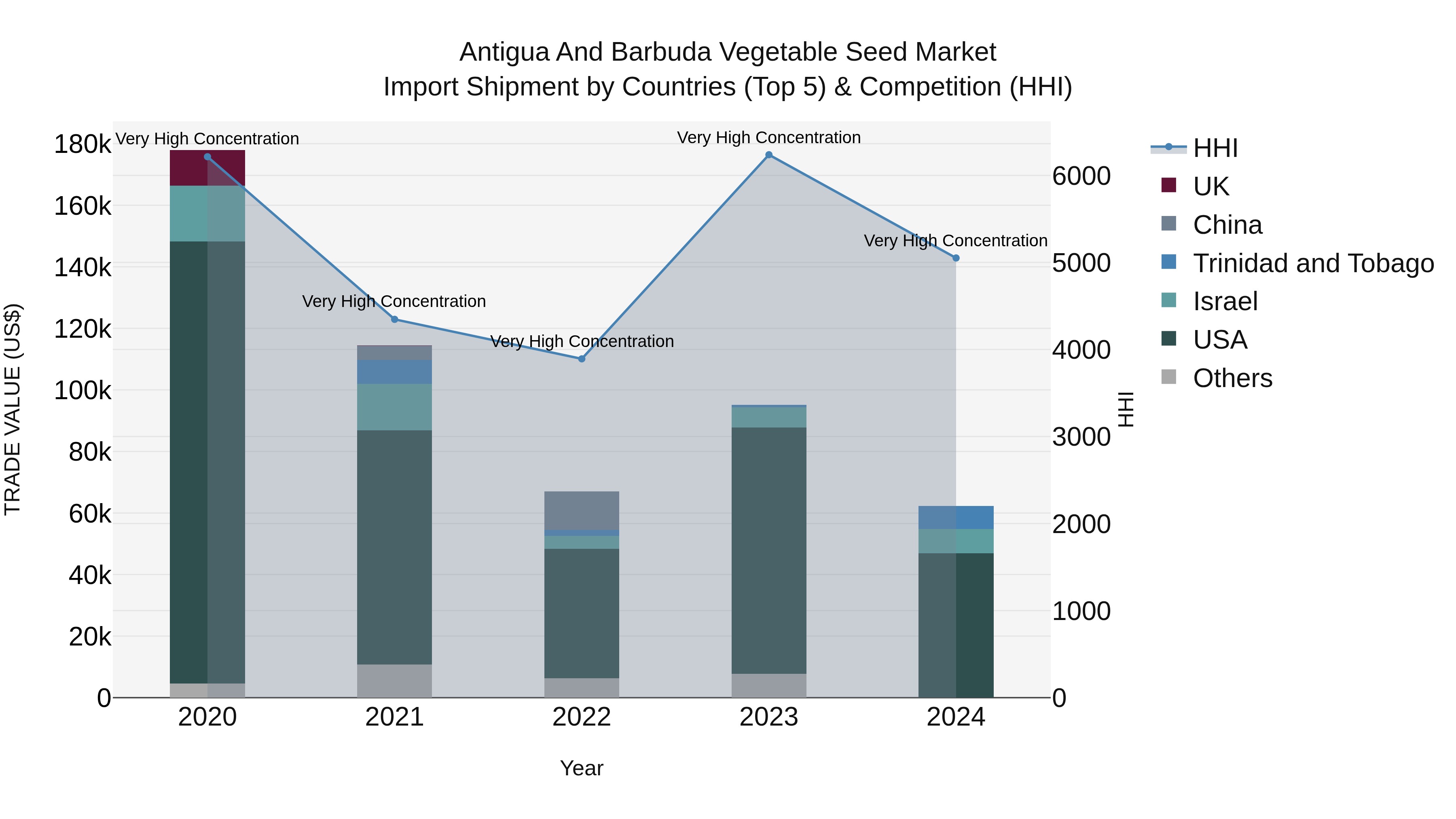 Antigua and Barbuda Vegetable Seed Market Top 5 Importing Countries and Market Competition (HHI) Analysis