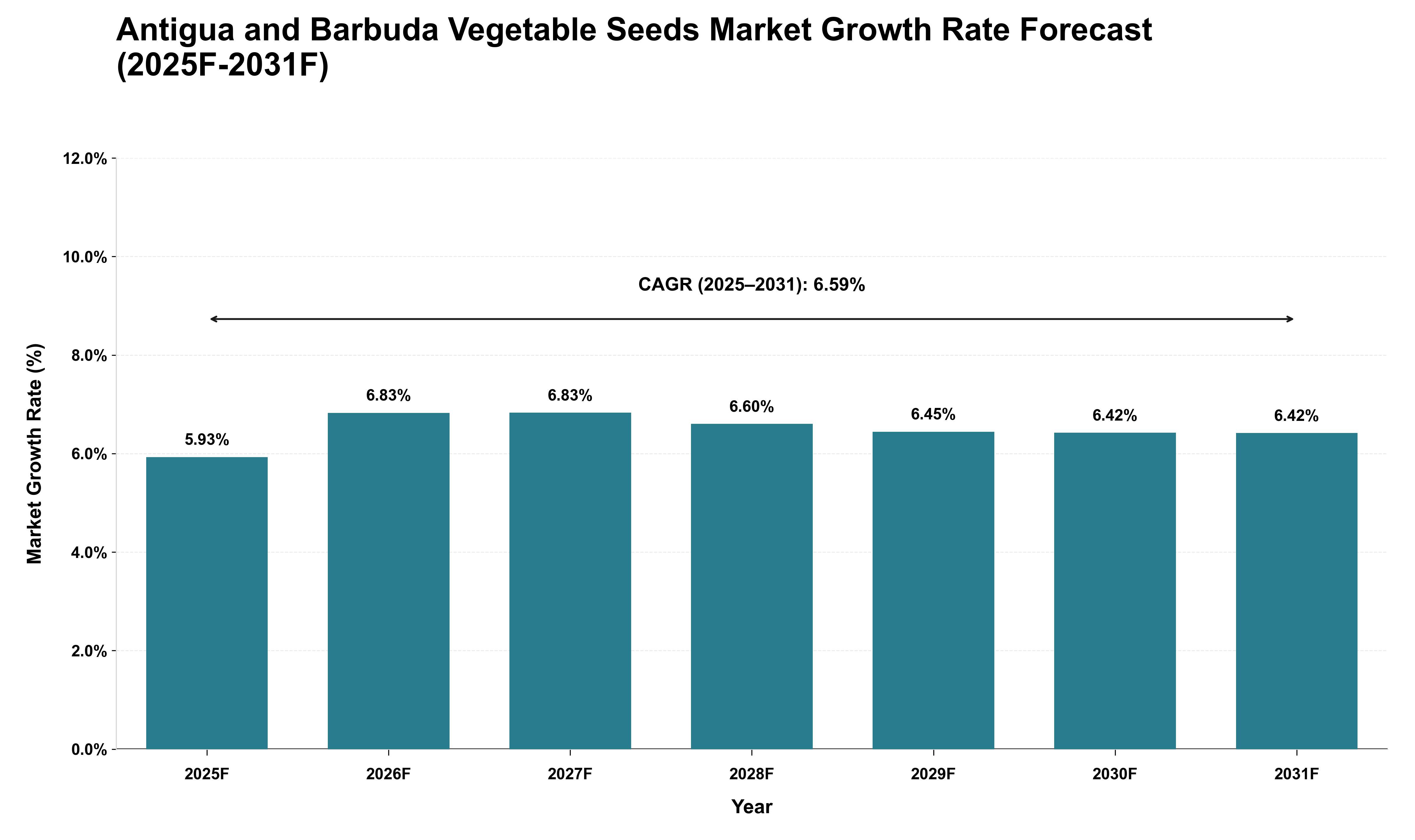 Antigua and Barbuda Vegetable Seeds Market Growth Rate Analysis (2025 - 2031)