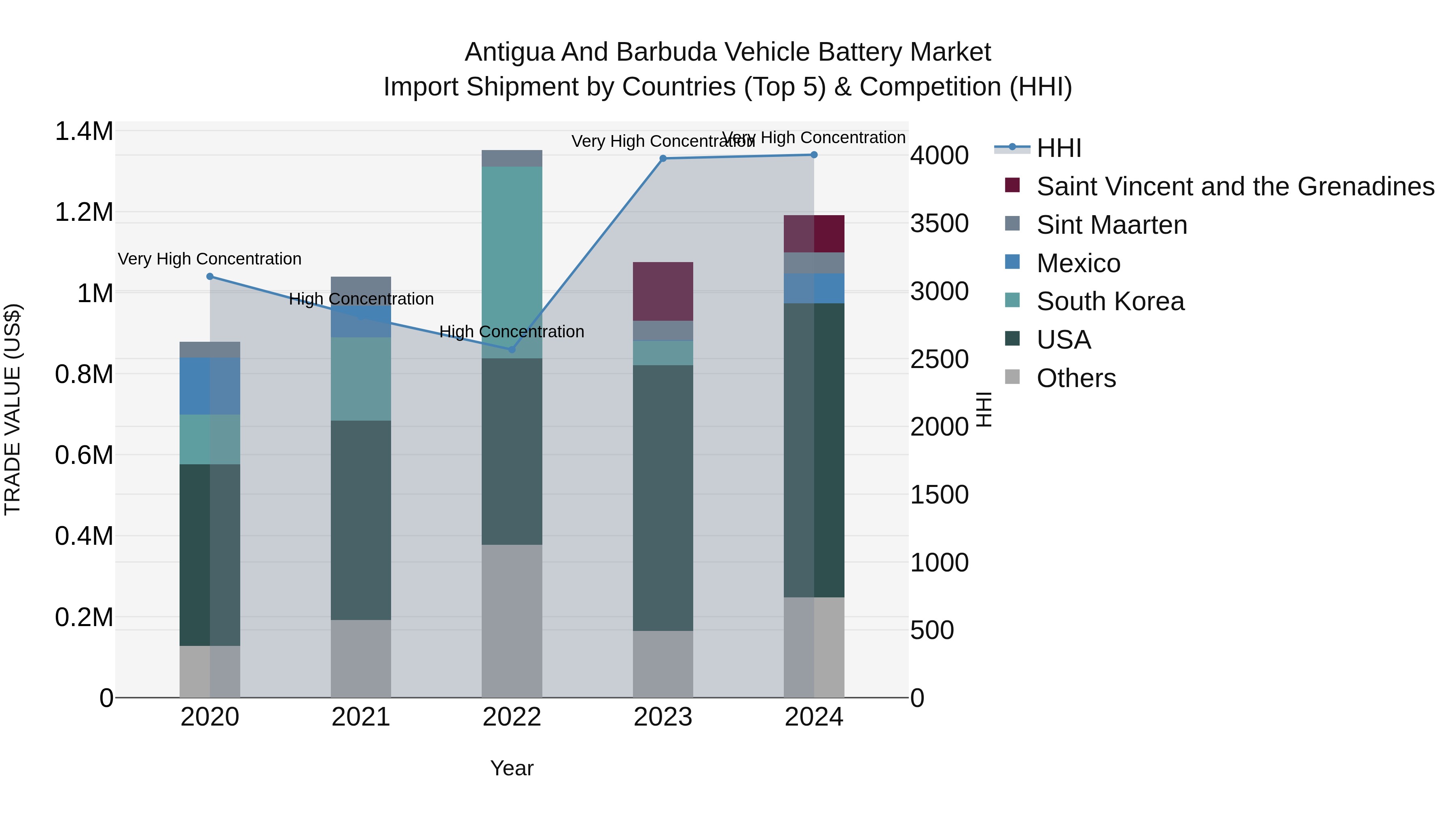 Antigua and Barbuda Vehicle Battery Market Top 5 Importing Countries and Market Competition (HHI) Analysis