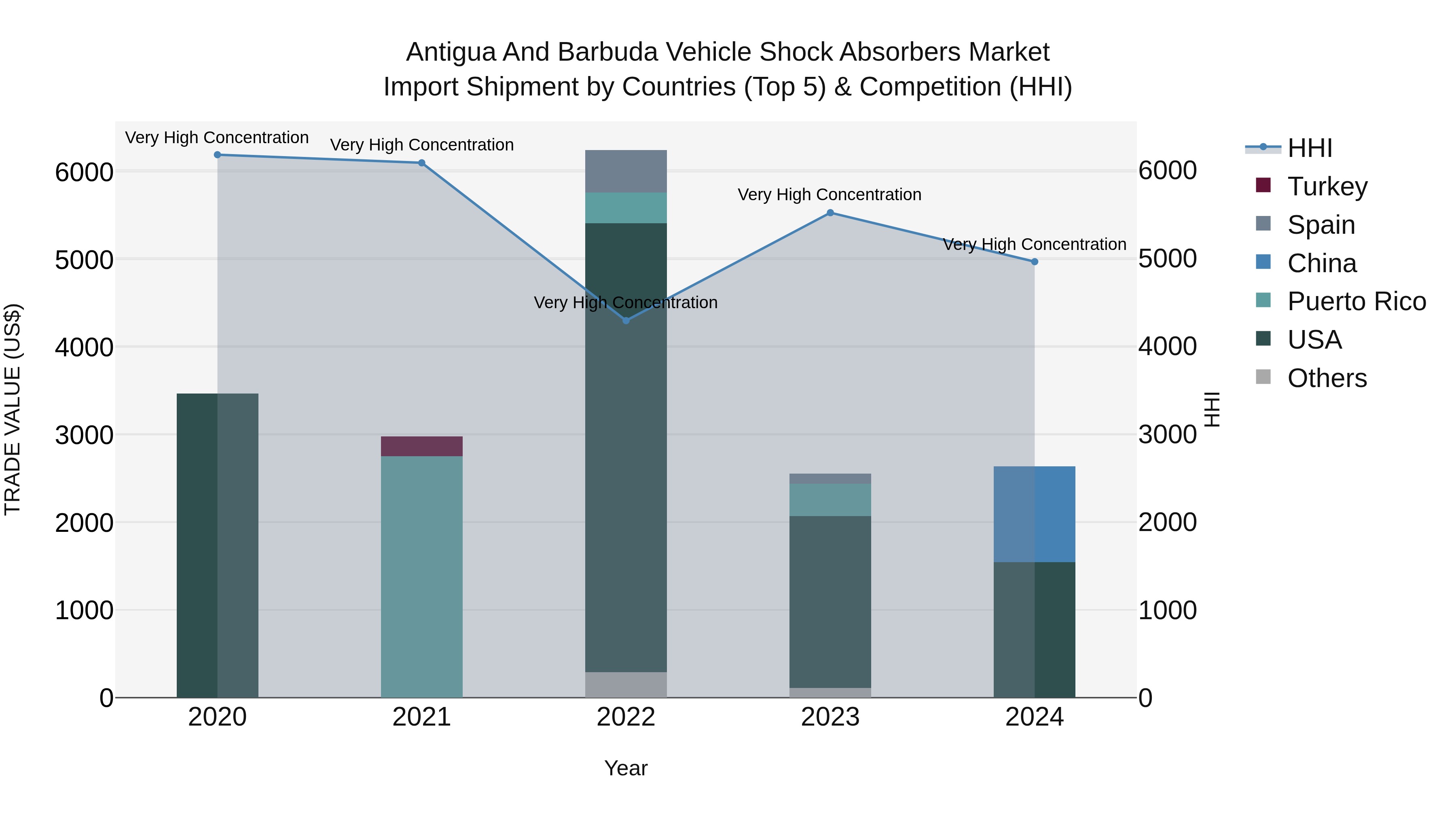 Antigua and Barbuda Vehicle Shock Absorbers Market Top 5 Importing Countries and Market Competition (HHI) Analysis