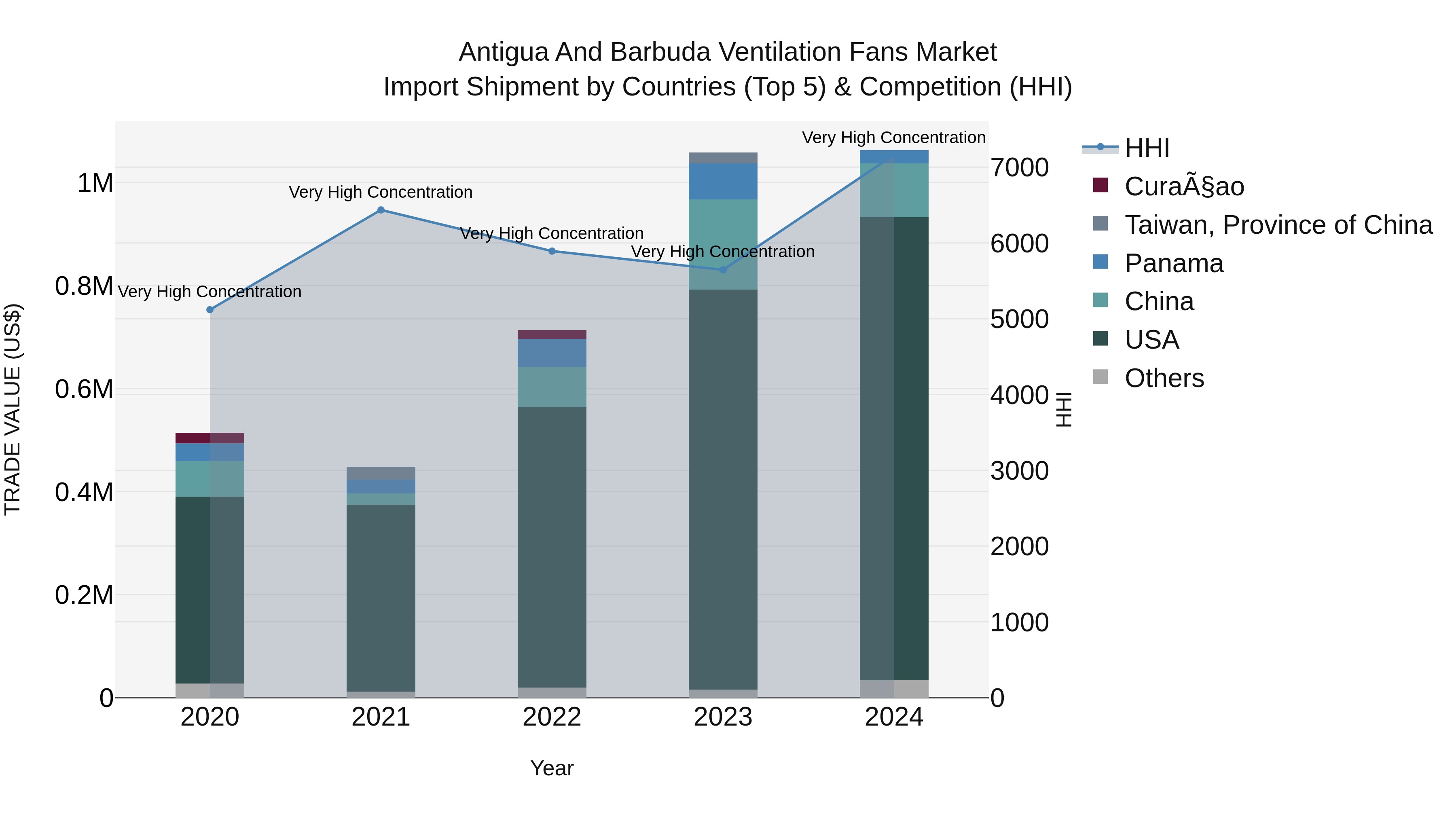 Antigua and Barbuda Ventilation Fans Market Top 5 Importing Countries and Market Competition (HHI) Analysis