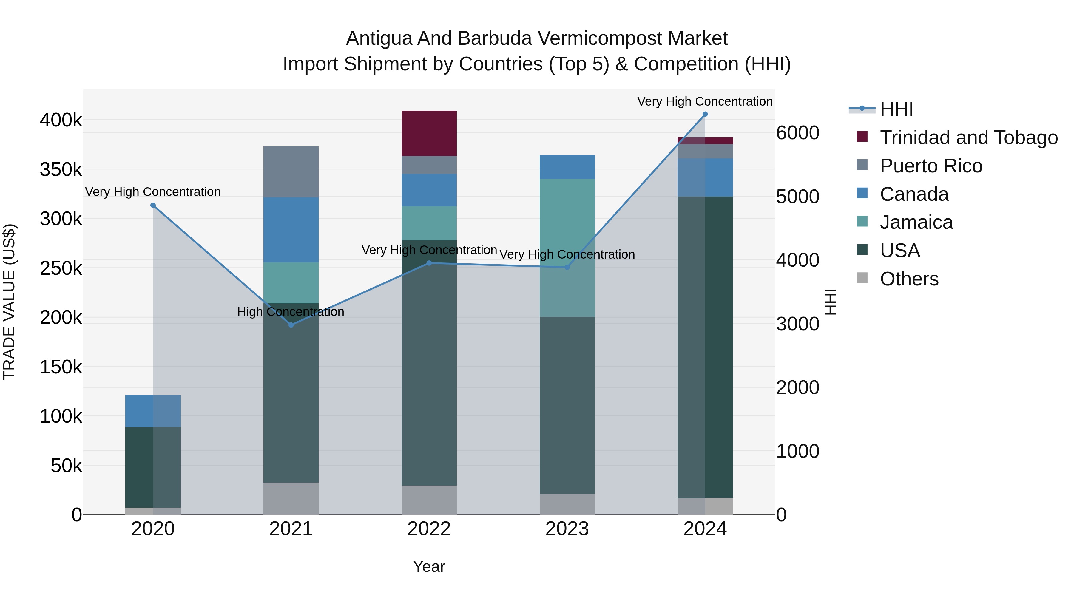 Antigua and Barbuda Vermicompost Market Top 5 Importing Countries and Market Competition (HHI) Analysis
