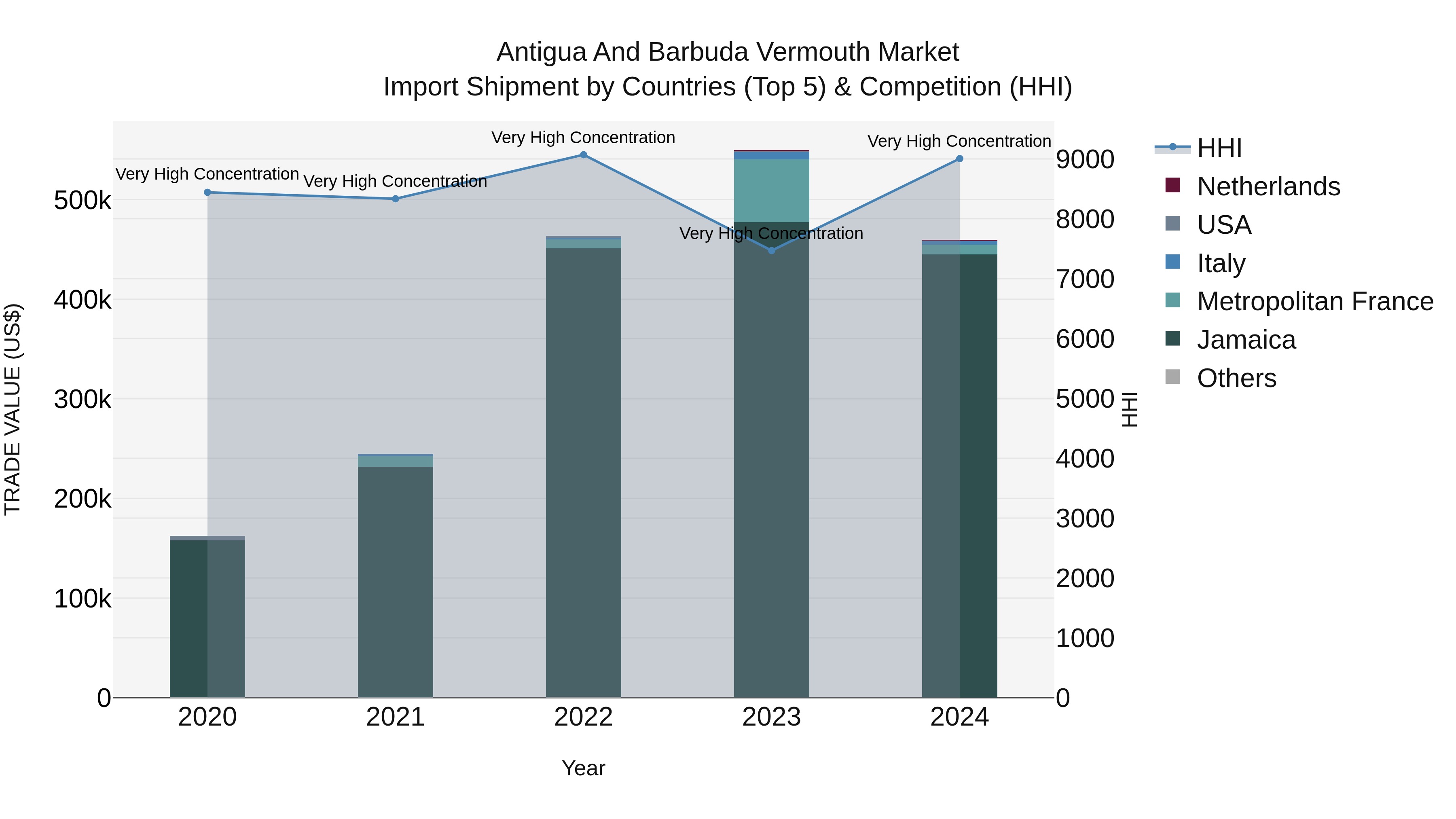Antigua and Barbuda Vermouth Market Top 5 Importing Countries and Market Competition (HHI) Analysis