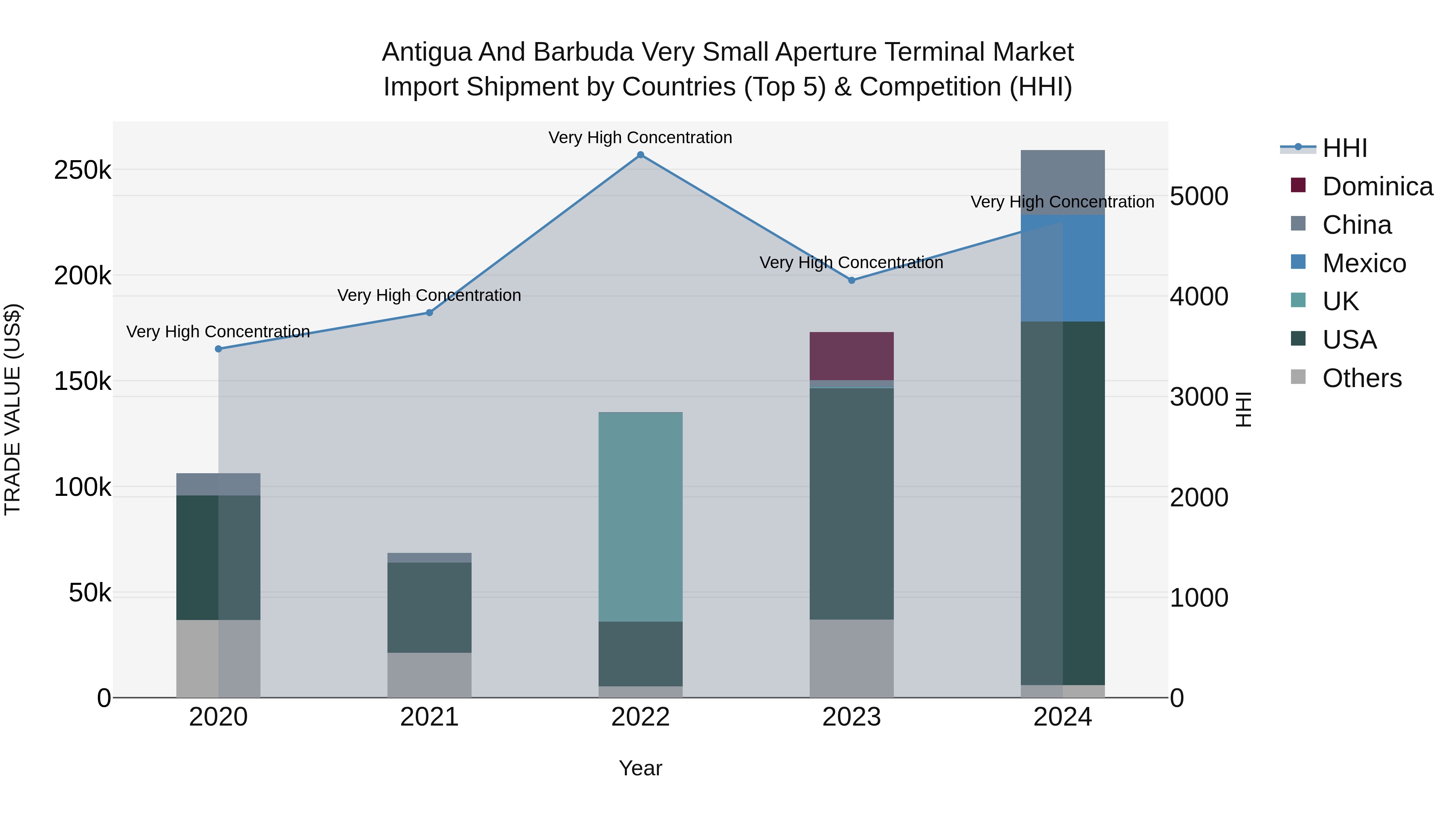Antigua and Barbuda Very Small Aperture Terminal Market Top 5 Importing Countries and Market Competition (HHI) Analysis