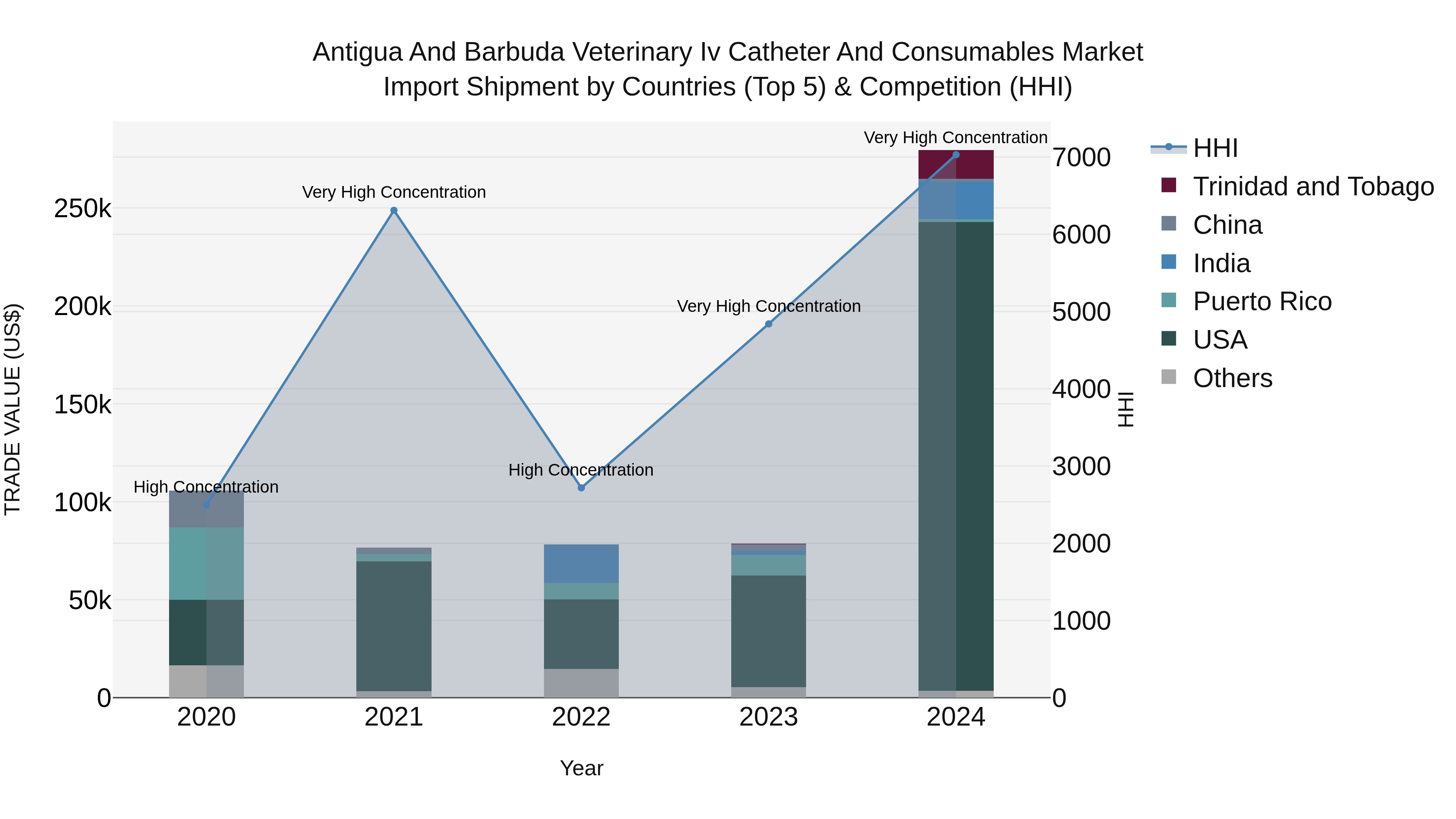 Antigua and Barbuda Veterinary Iv Catheter and Consumables Market Top 5 Importing Countries and Market Competition (HHI) Analysis