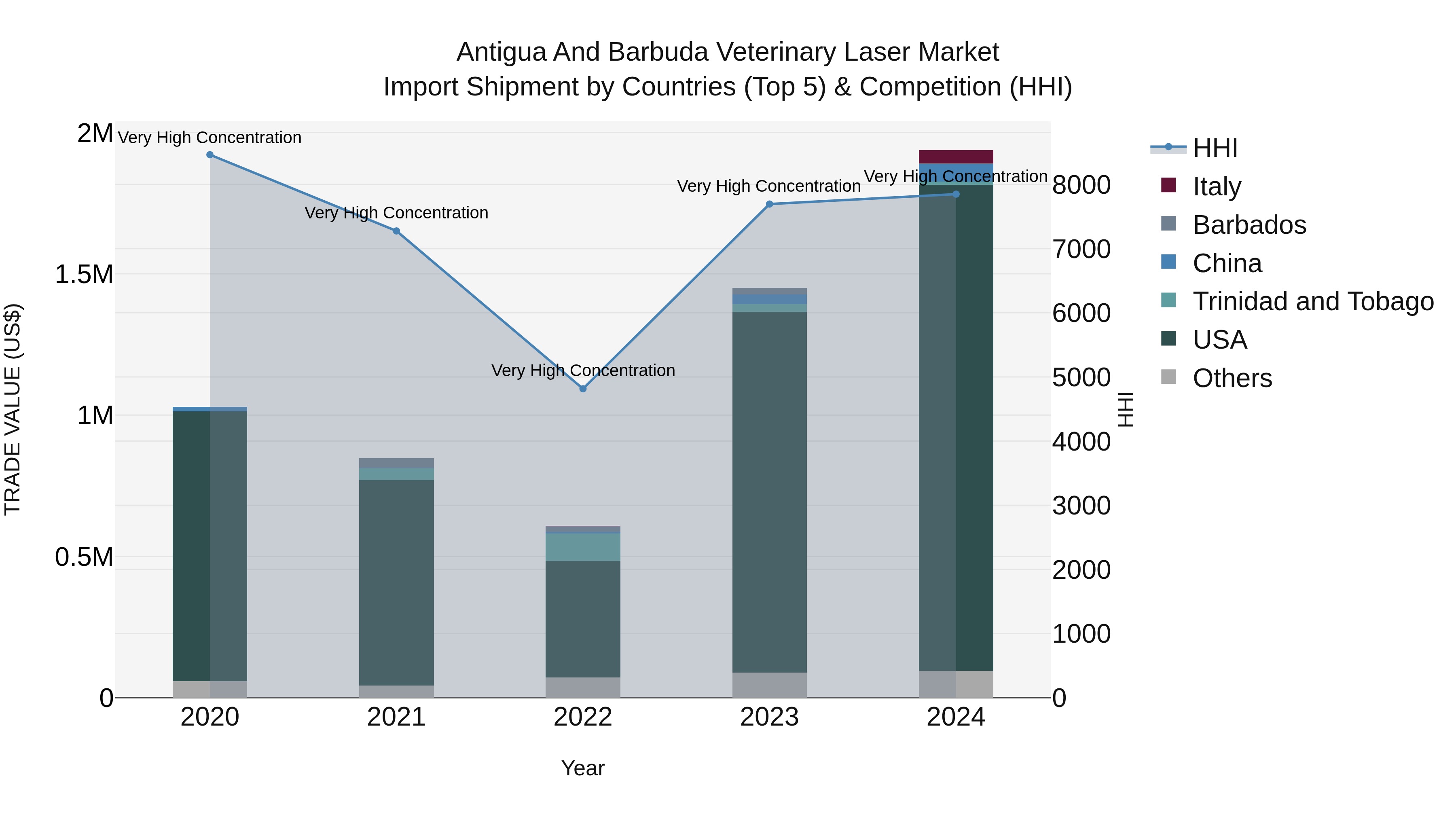 Antigua and Barbuda Veterinary Laser Market Top 5 Importing Countries and Market Competition (HHI) Analysis