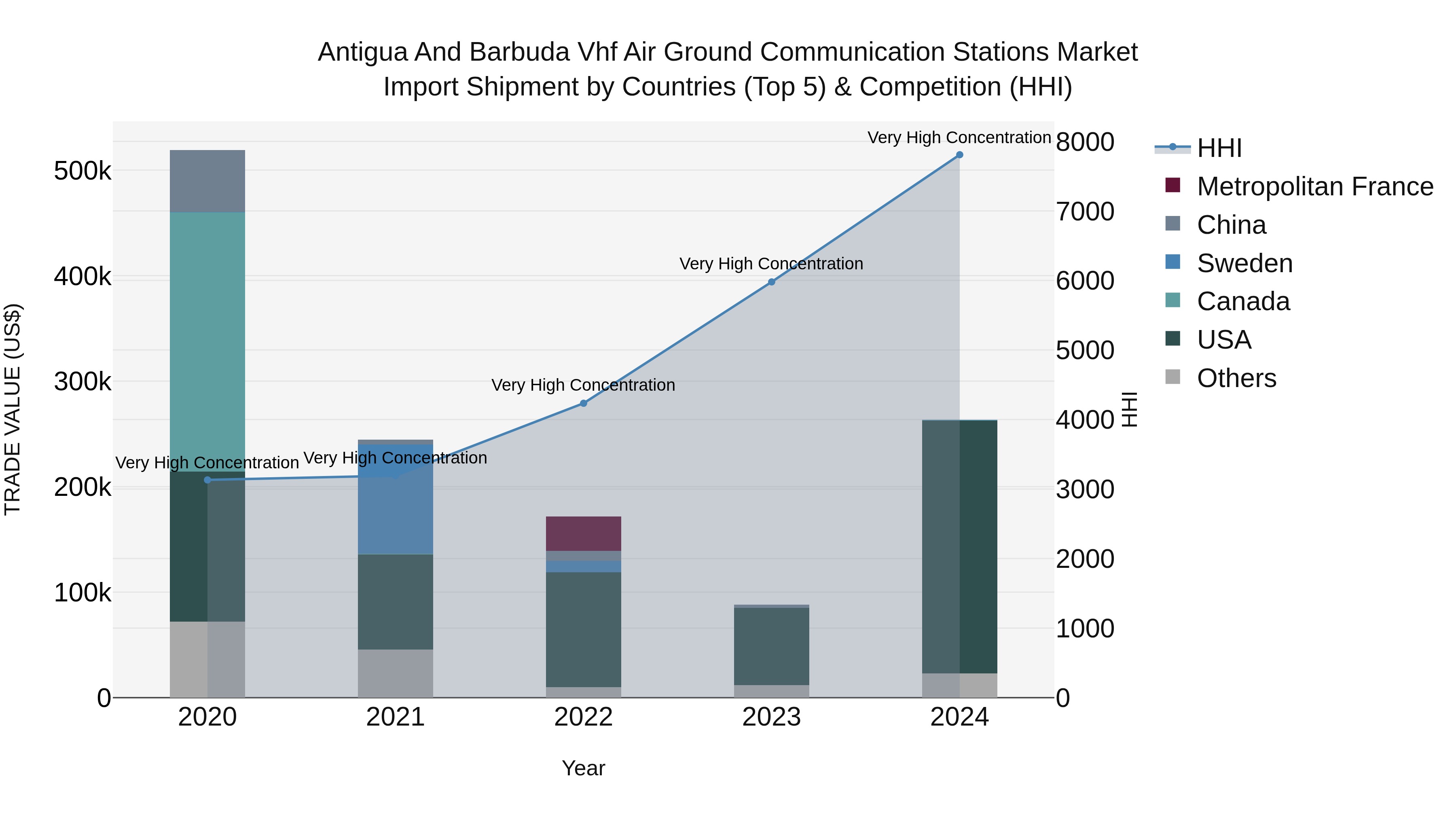 Antigua and Barbuda Vhf Air Ground Communication Stations Market Top 5 Importing Countries and Market Competition (HHI) Analysis