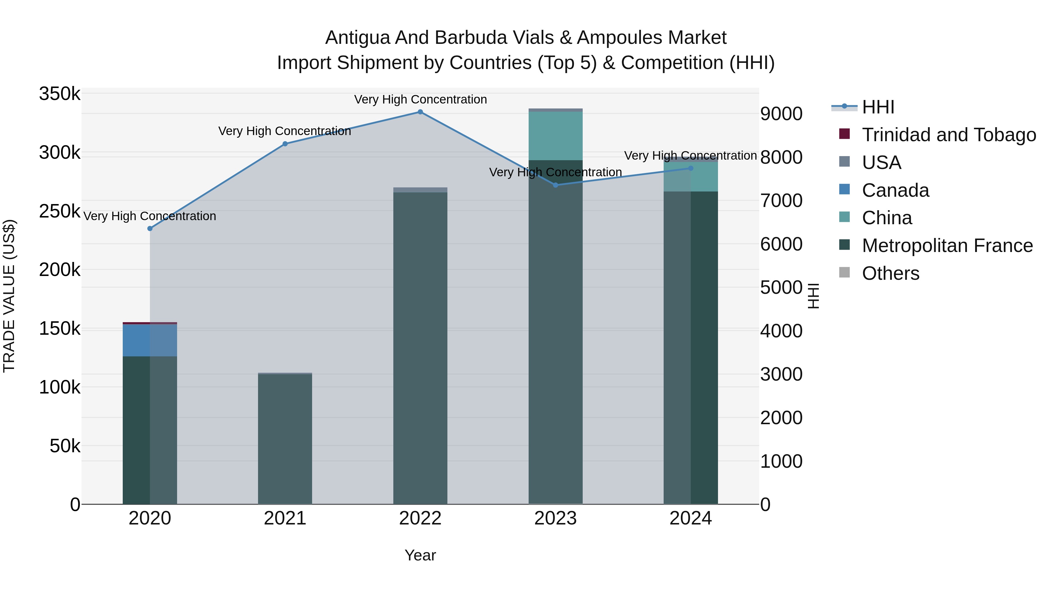 Antigua and Barbuda Vials & Ampoules Market Top 5 Importing Countries and Market Competition (HHI) Analysis