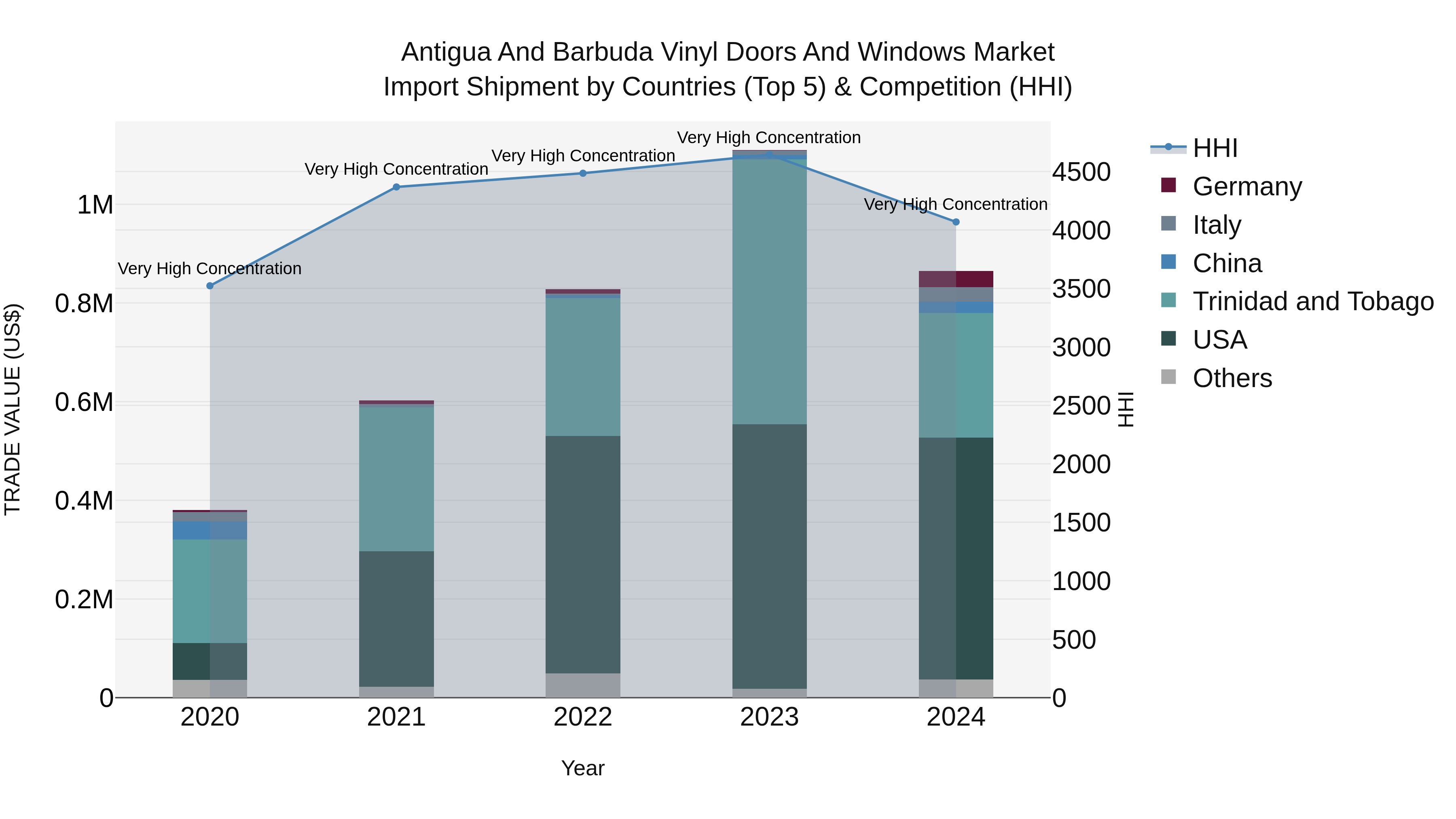 Antigua and Barbuda Vinyl Doors and Windows Market Top 5 Importing Countries and Market Competition (HHI) Analysis