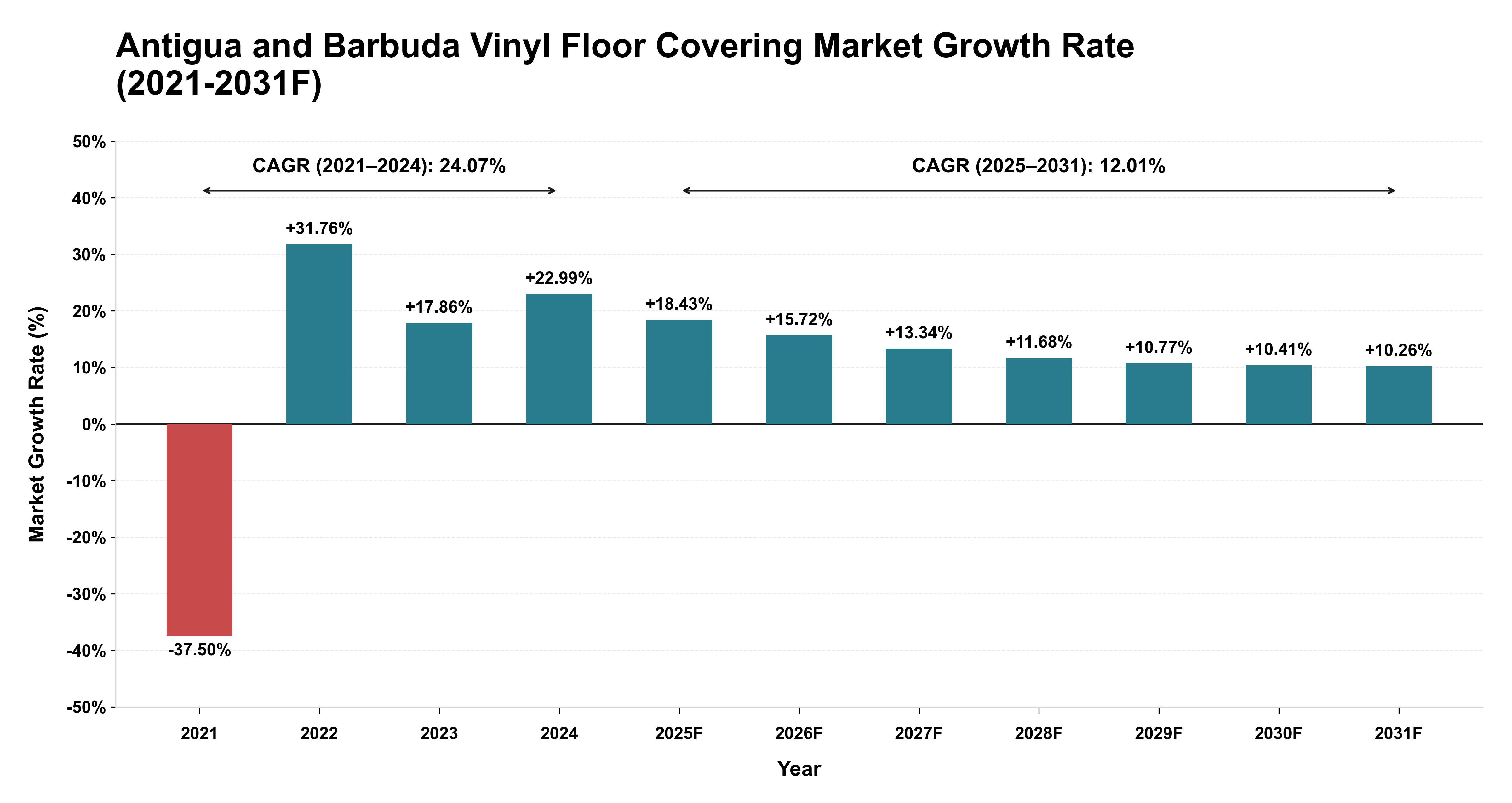 Antigua and Barbuda Vinyl Floor Covering Market Year-wise Growth Rate (2021-2031F)