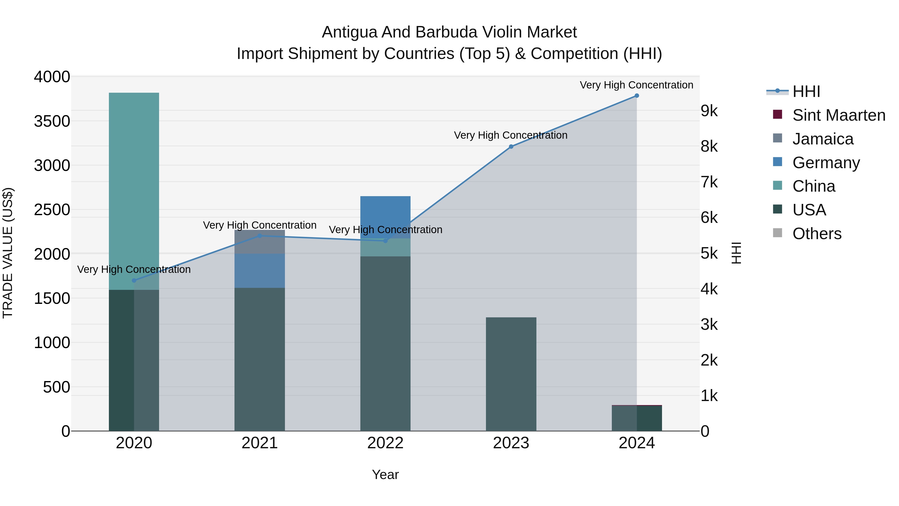 Antigua and Barbuda Violin Market Top 5 Importing Countries and Market Competition (HHI) Analysis