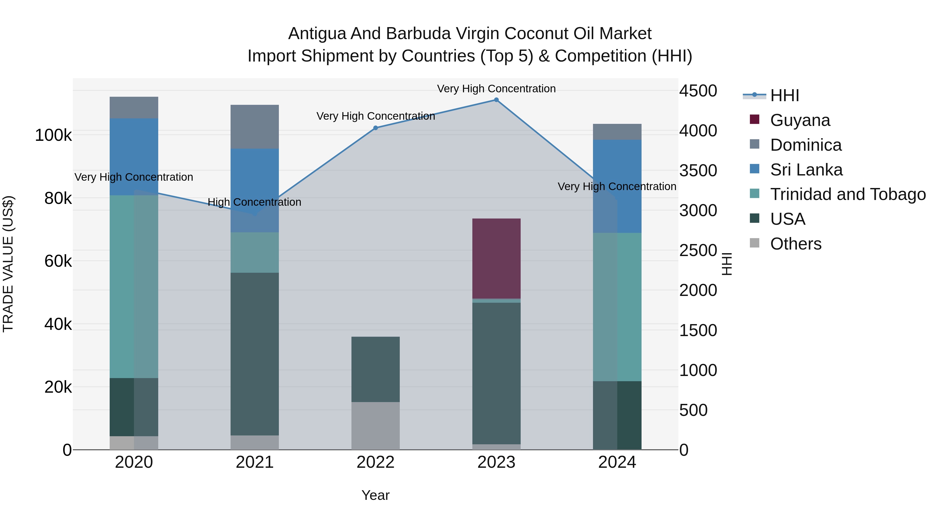Antigua and Barbuda Virgin Coconut Oil Market Top 5 Importing Countries and Market Competition (HHI) Analysis