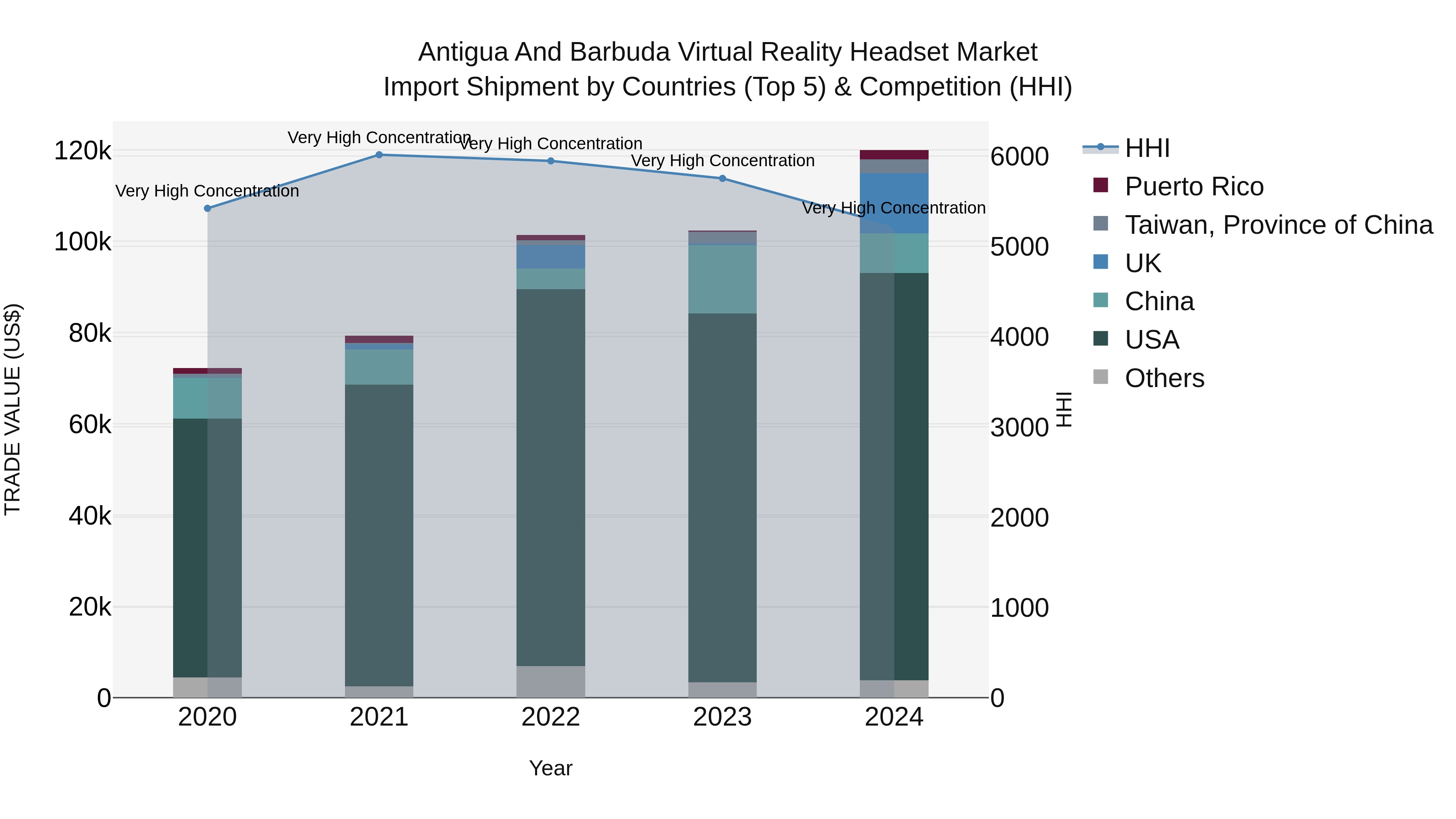 Antigua and Barbuda Virtual Reality Headset Market Top 5 Importing Countries and Market Competition (HHI) Analysis