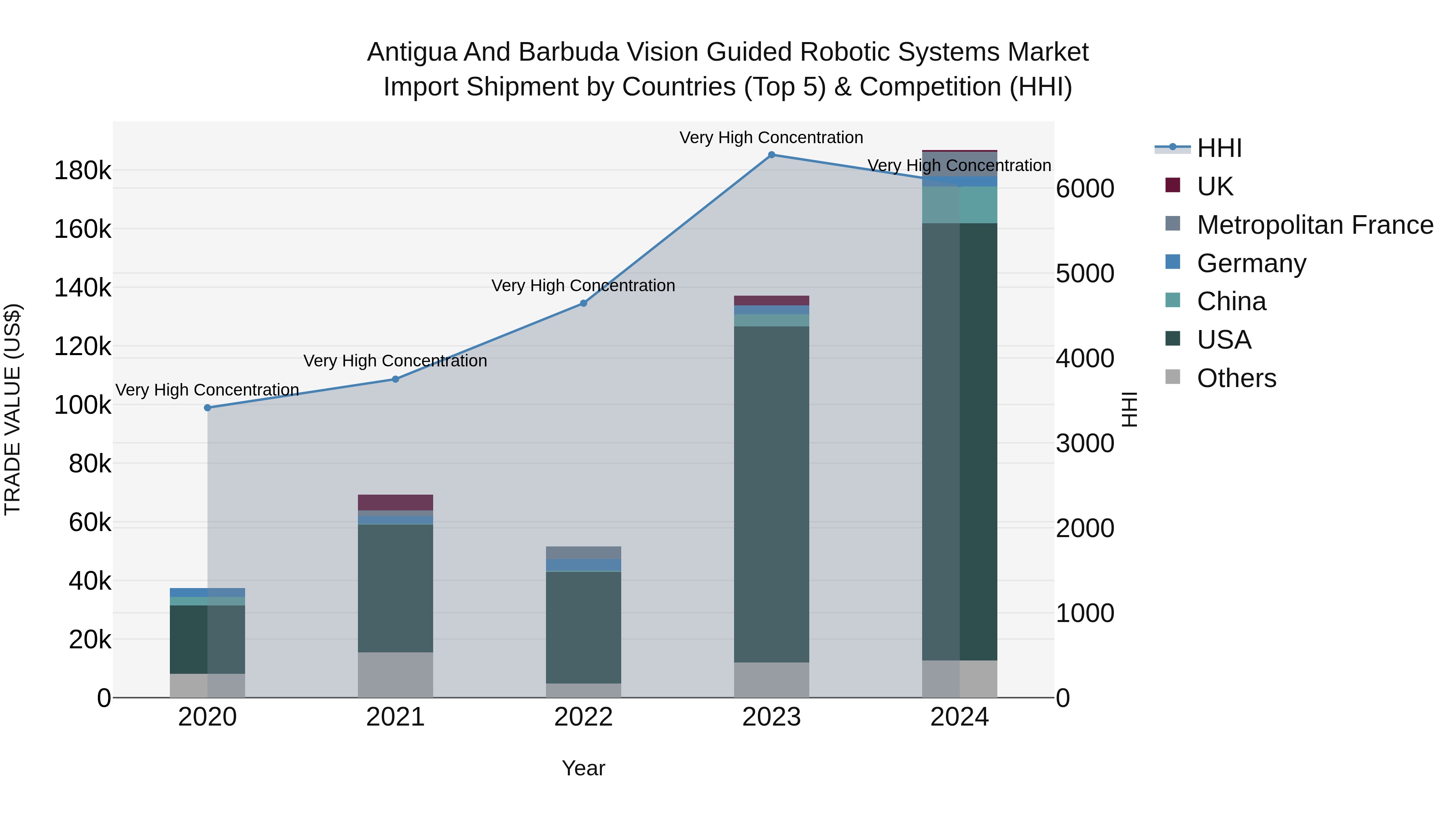 Antigua and Barbuda Vision Guided Robotic Systems Market Top 5 Importing Countries and Market Competition (HHI) Analysis