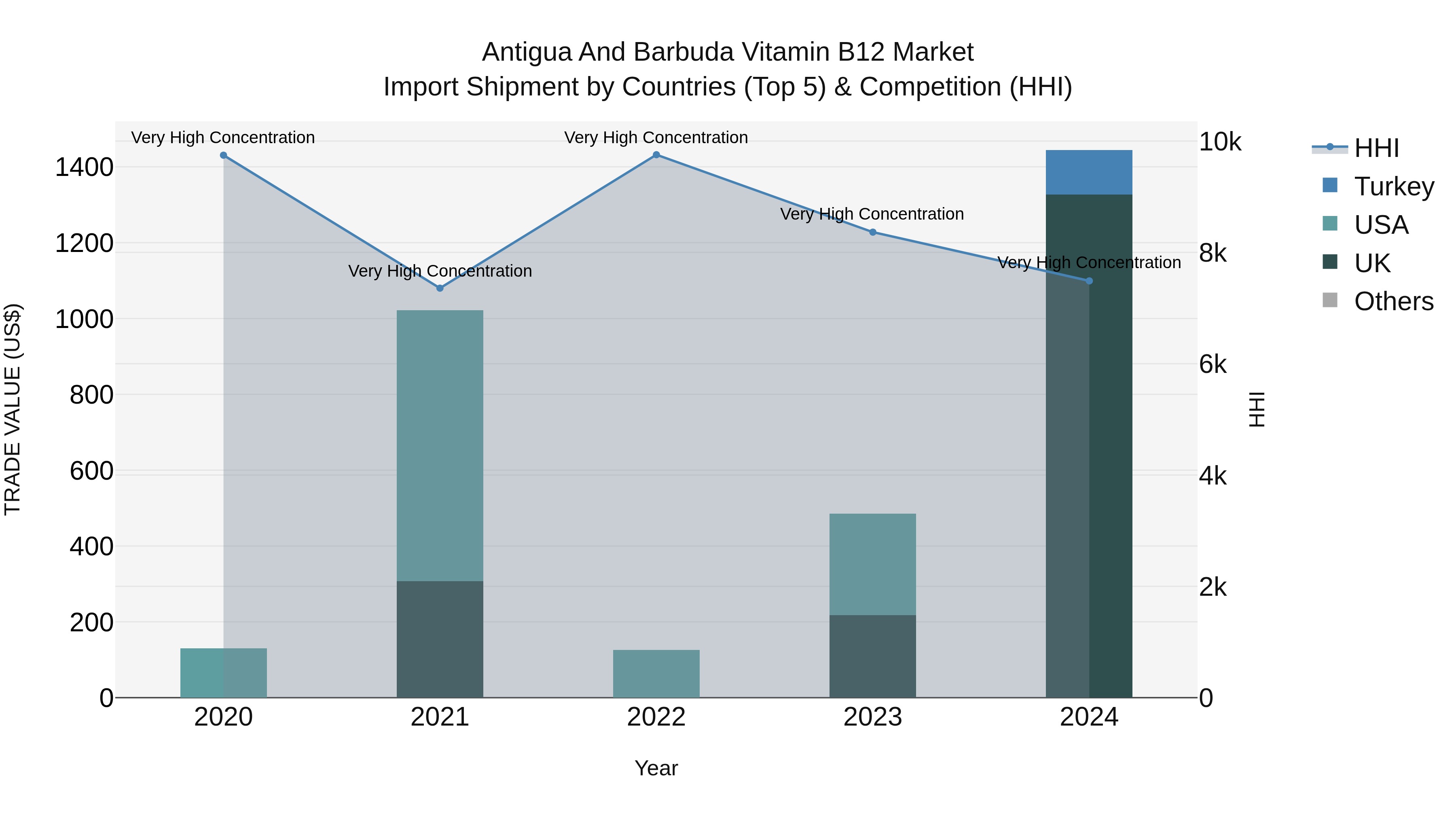 Antigua and Barbuda Vitamin B12 Market Top 5 Importing Countries and Market Competition (HHI) Analysis