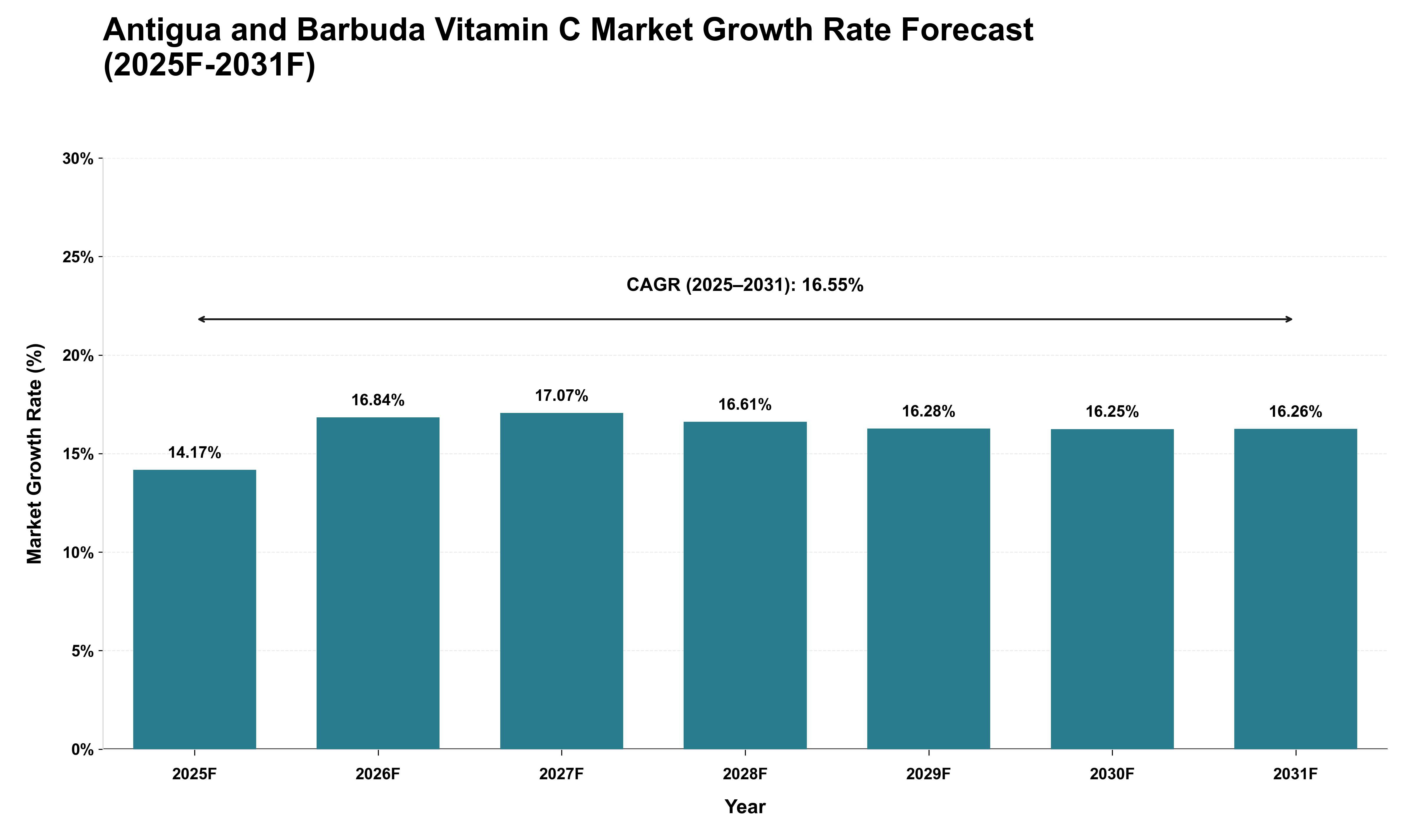 Antigua and Barbuda Vitamin C Market Growth Rate Analysis (2025 - 2031)