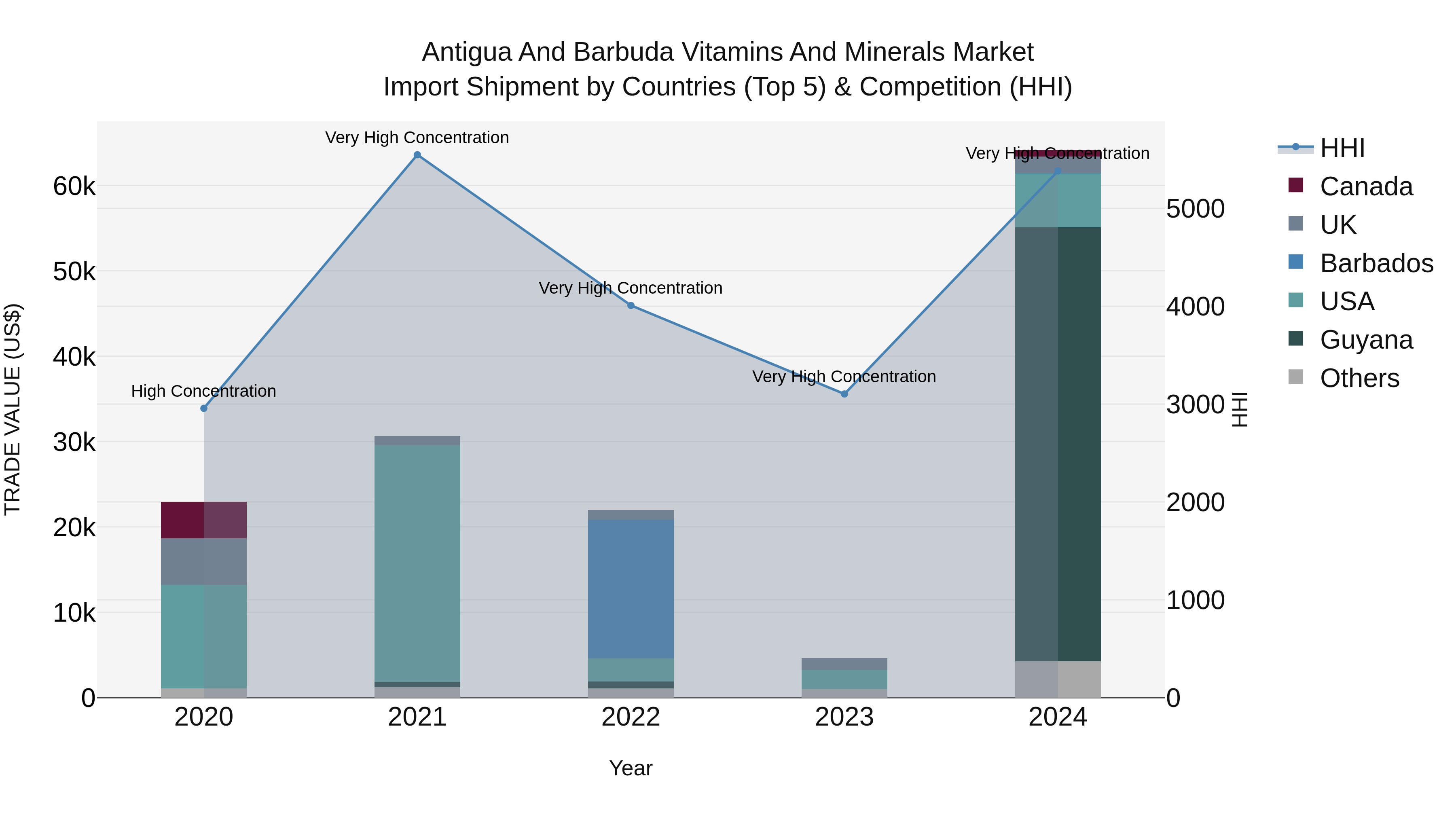 Antigua and Barbuda Vitamins and Minerals Market Top 5 Importing Countries and Market Competition (HHI) Analysis
