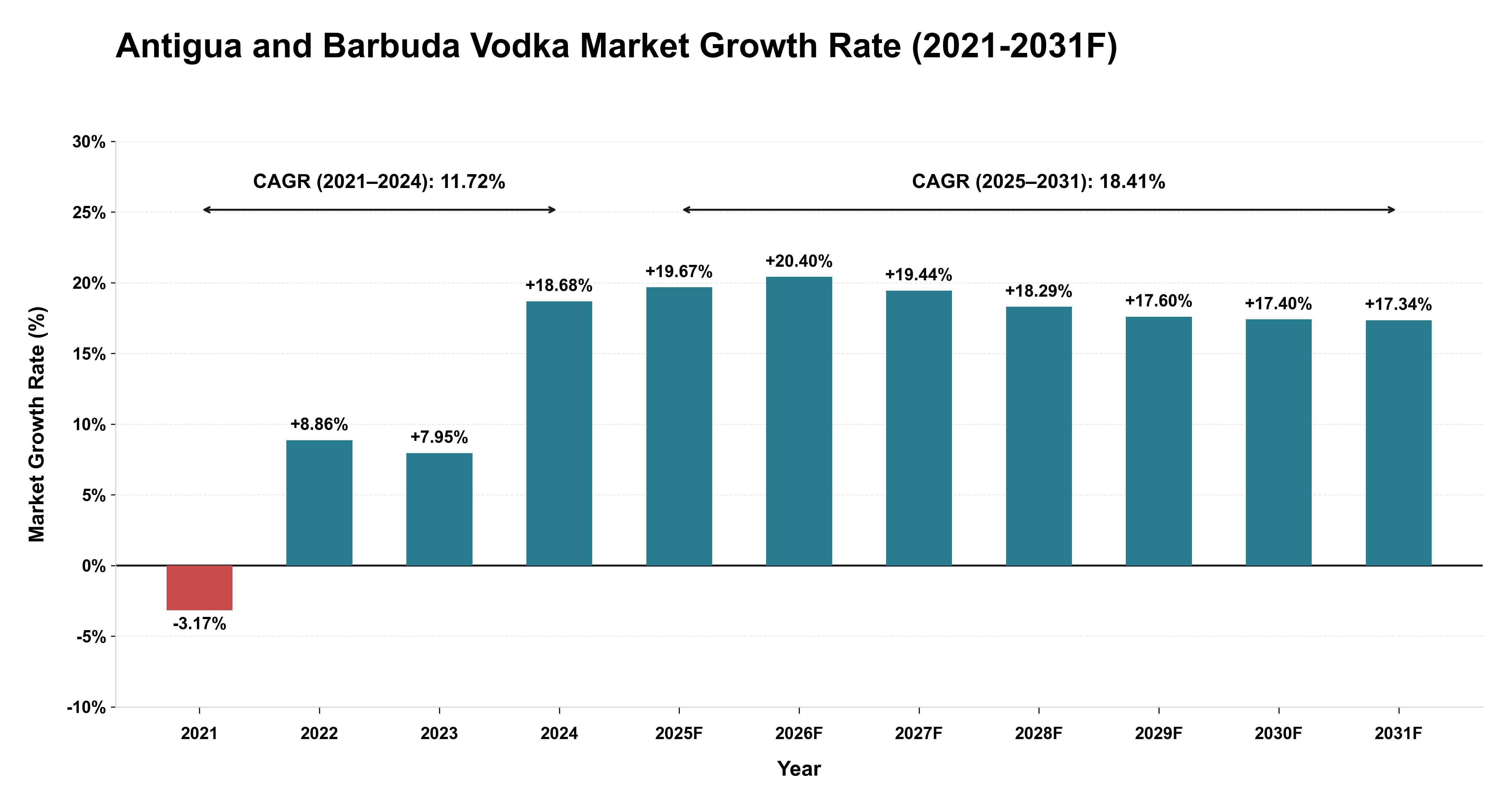 Antigua and Barbuda Vodka Market Year-wise Growth Rate (2021-2031F)