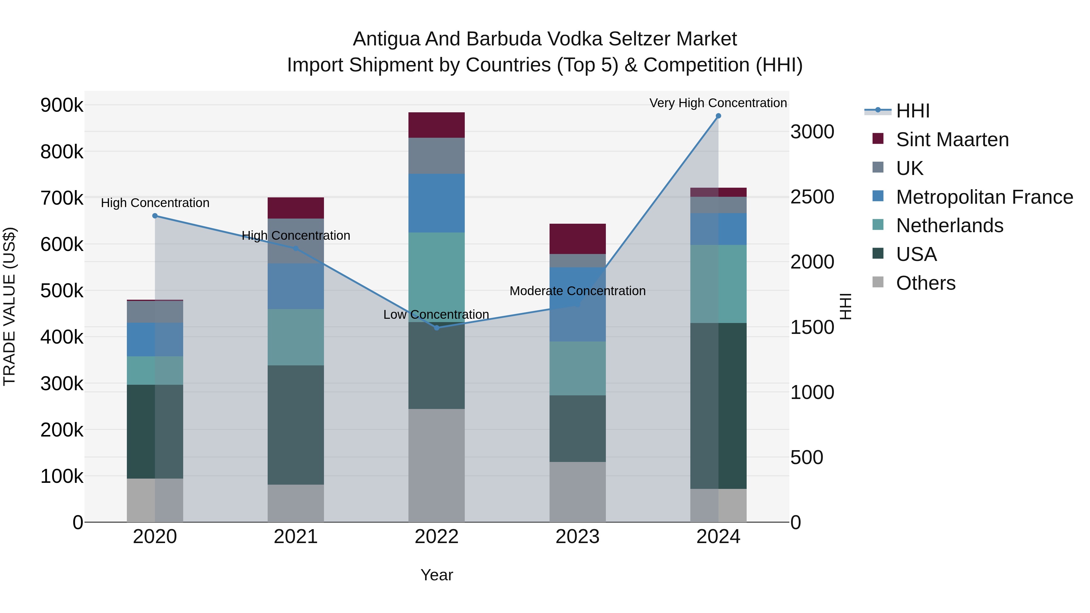 Antigua and Barbuda Vodka Seltzer Market Top 5 Importing Countries and Market Competition (HHI) Analysis