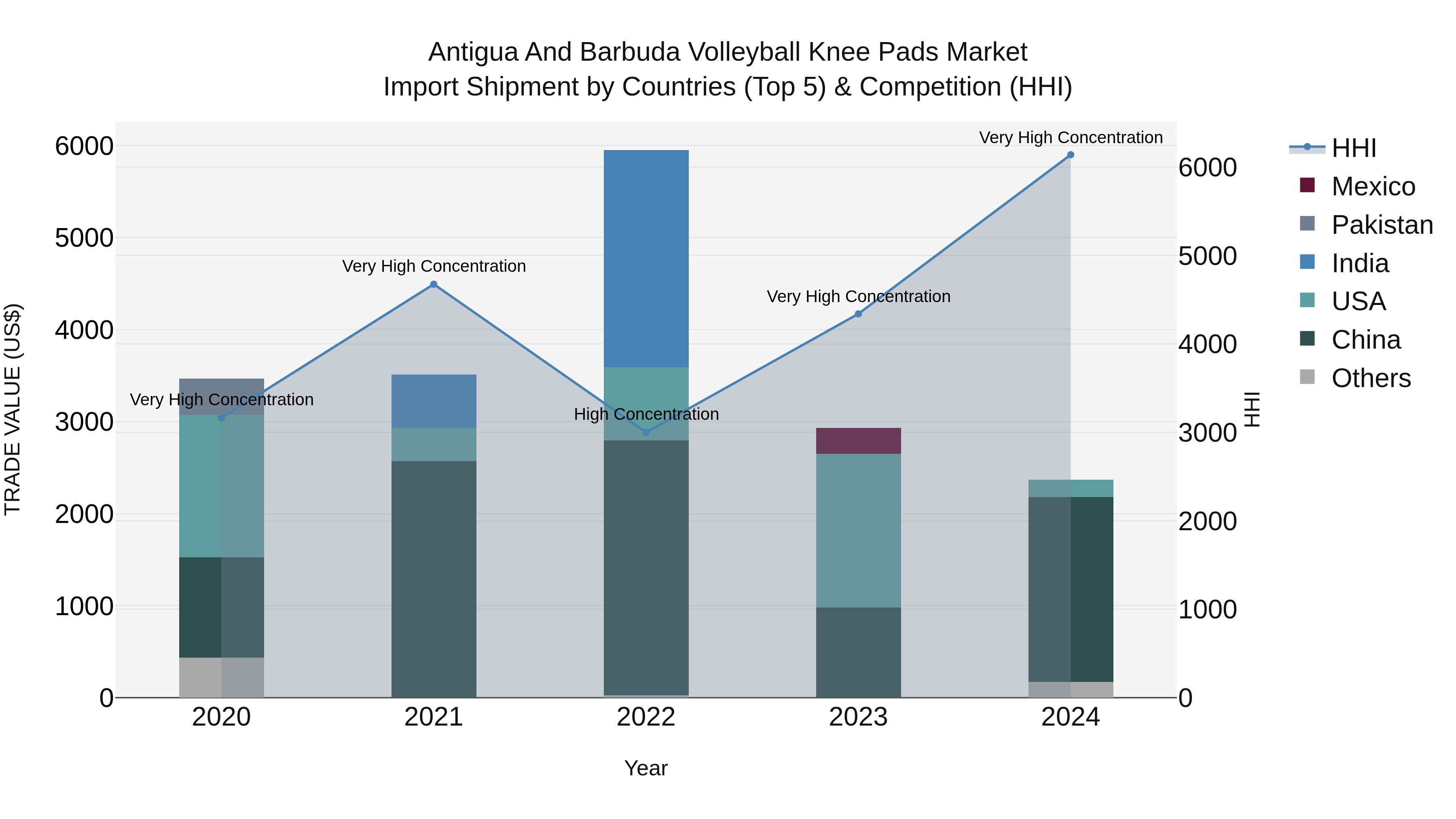 Antigua and Barbuda Volleyball Knee Pads Market Top 5 Importing Countries and Market Competition (HHI) Analysis
