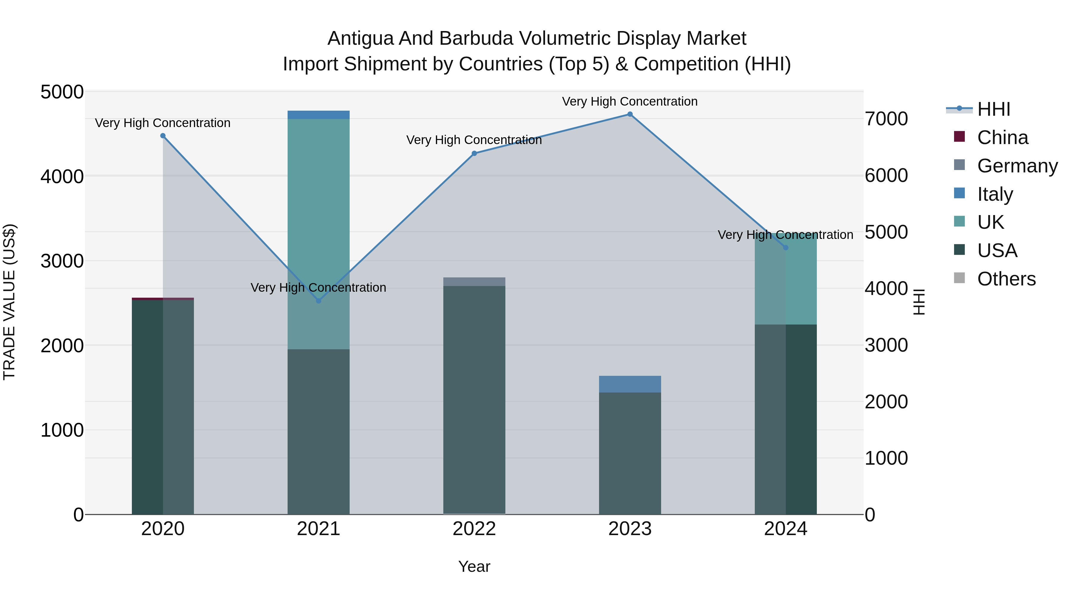 Antigua and Barbuda Volumetric Display Market Top 5 Importing Countries and Market Competition (HHI) Analysis