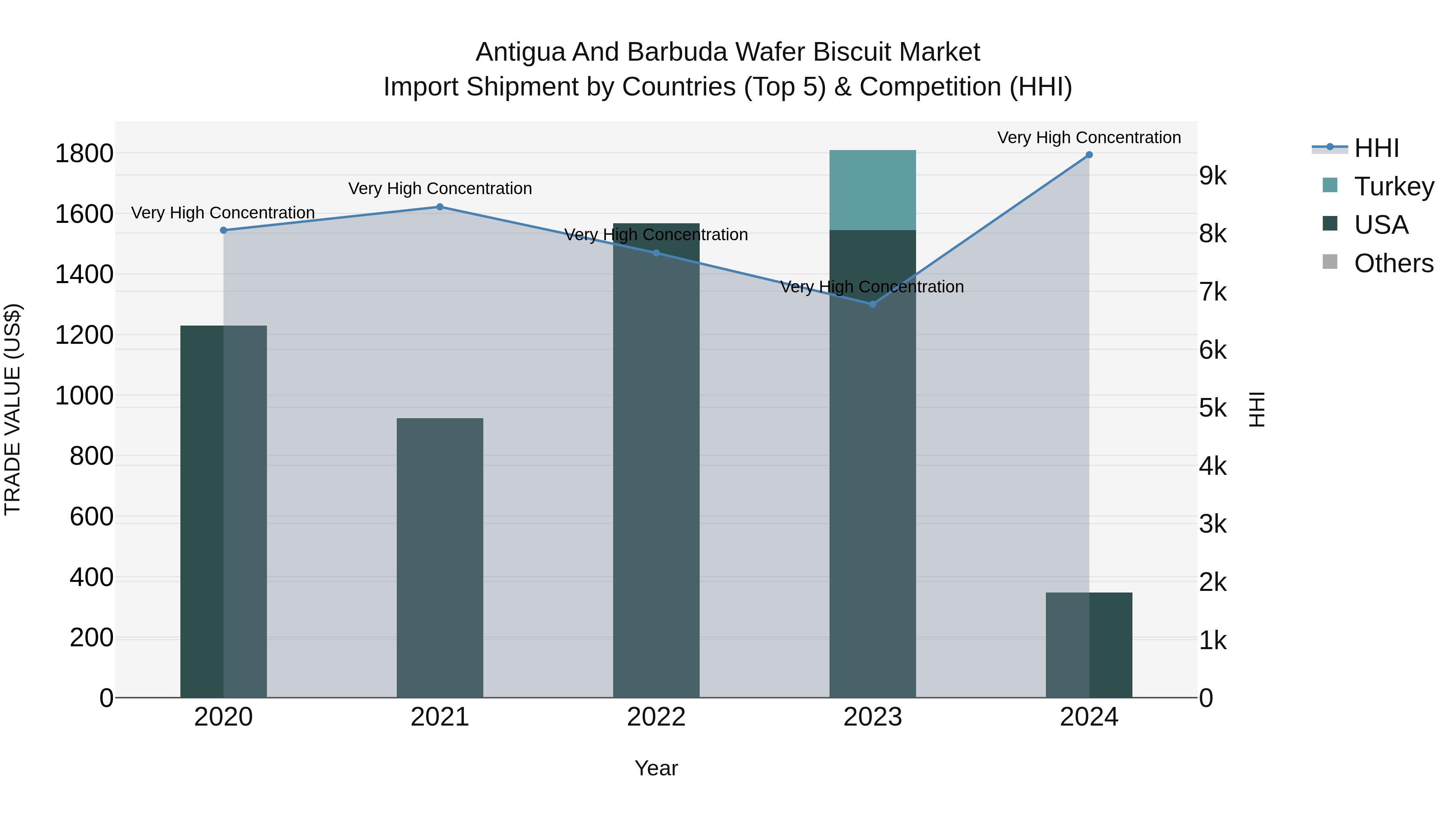 Antigua and Barbuda Wafer Biscuit Market Top 5 Importing Countries and Market Competition (HHI) Analysis