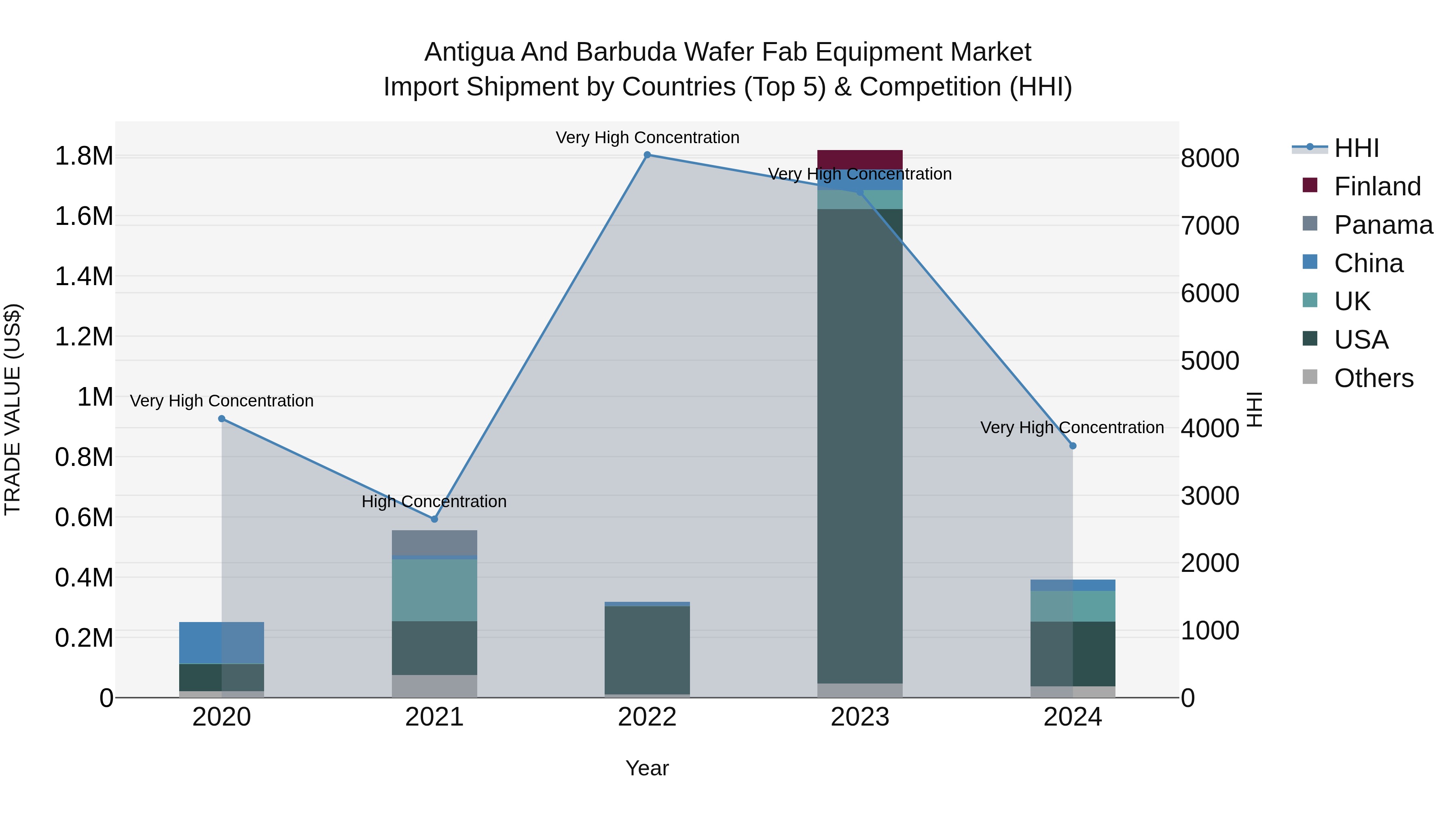 Antigua and Barbuda Wafer Fab Equipment Market Top 5 Importing Countries and Market Competition (HHI) Analysis
