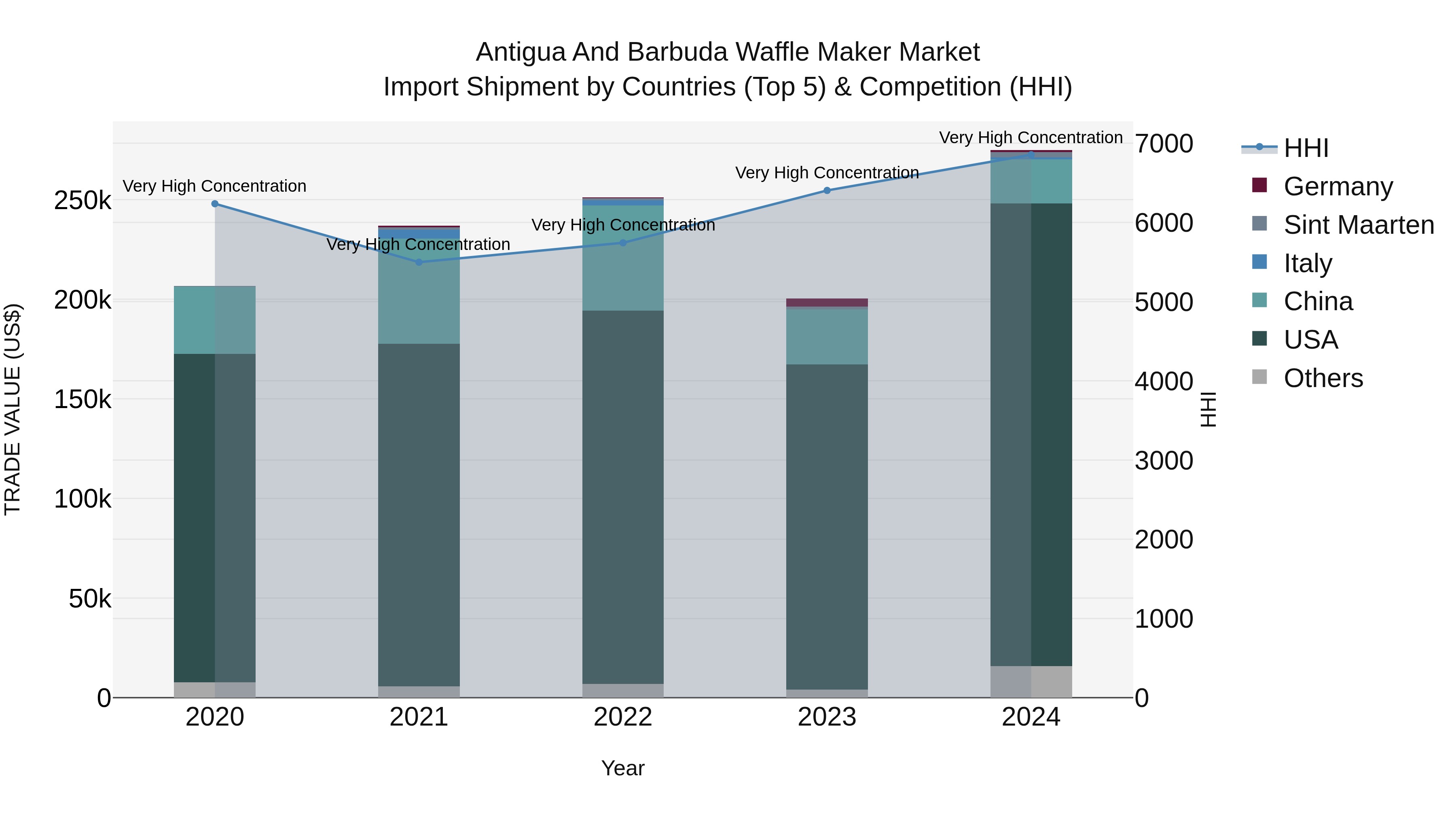 Antigua and Barbuda Waffle Maker Market Top 5 Importing Countries and Market Competition (HHI) Analysis