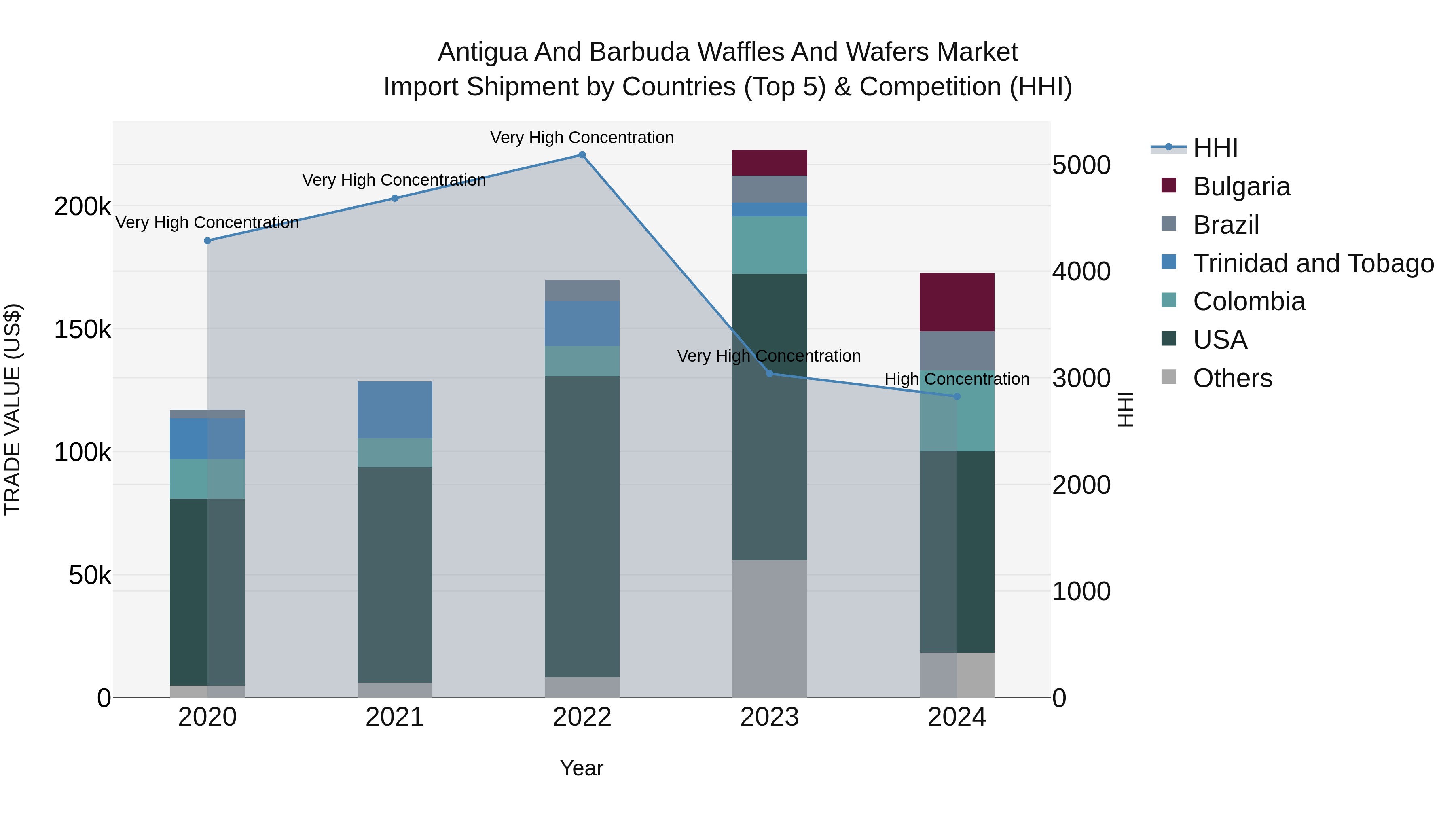Antigua and Barbuda Waffles and Wafers Market Top 5 Importing Countries and Market Competition (HHI) Analysis