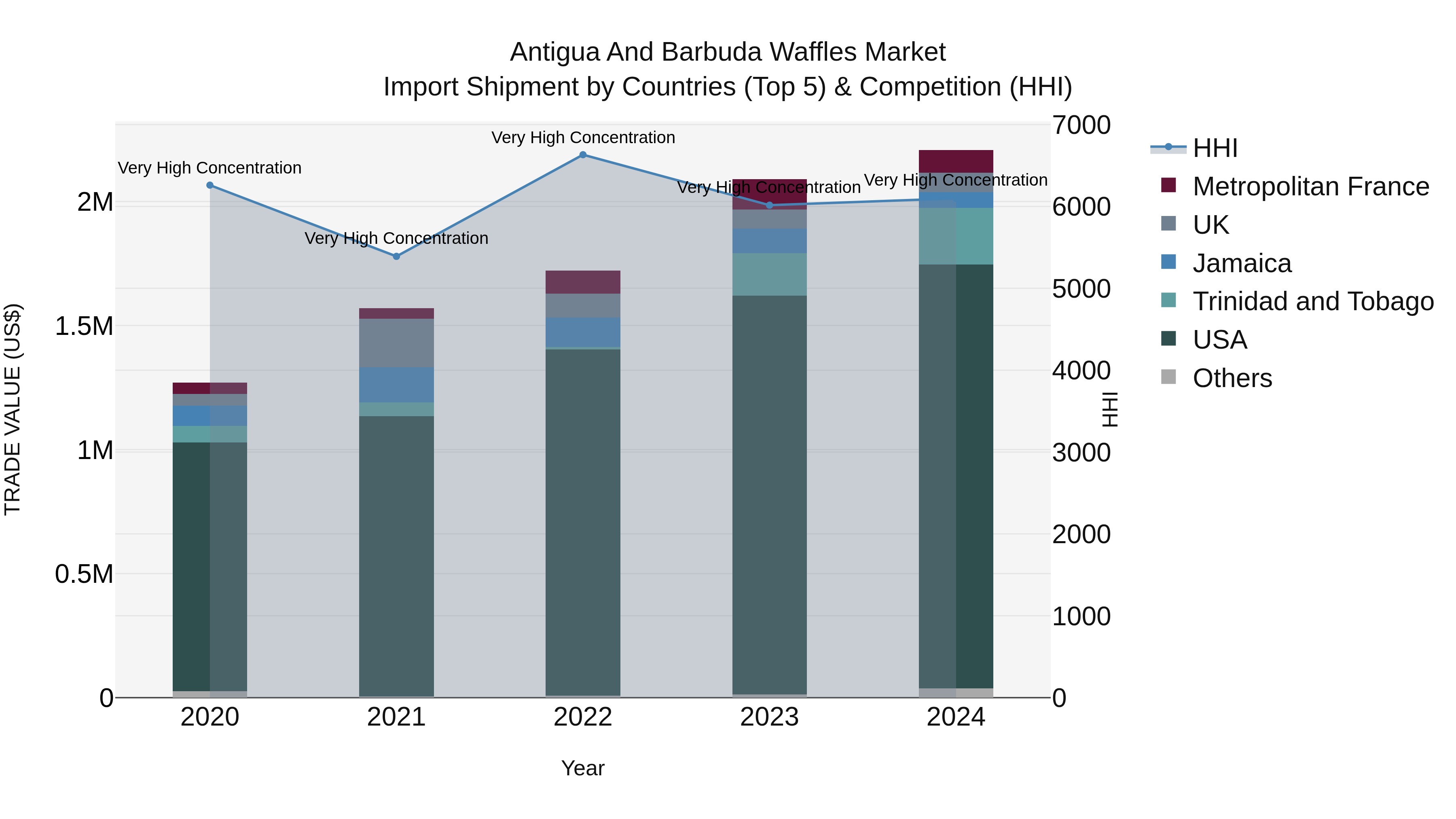 Antigua and Barbuda Waffles Market Top 5 Importing Countries and Market Competition (HHI) Analysis