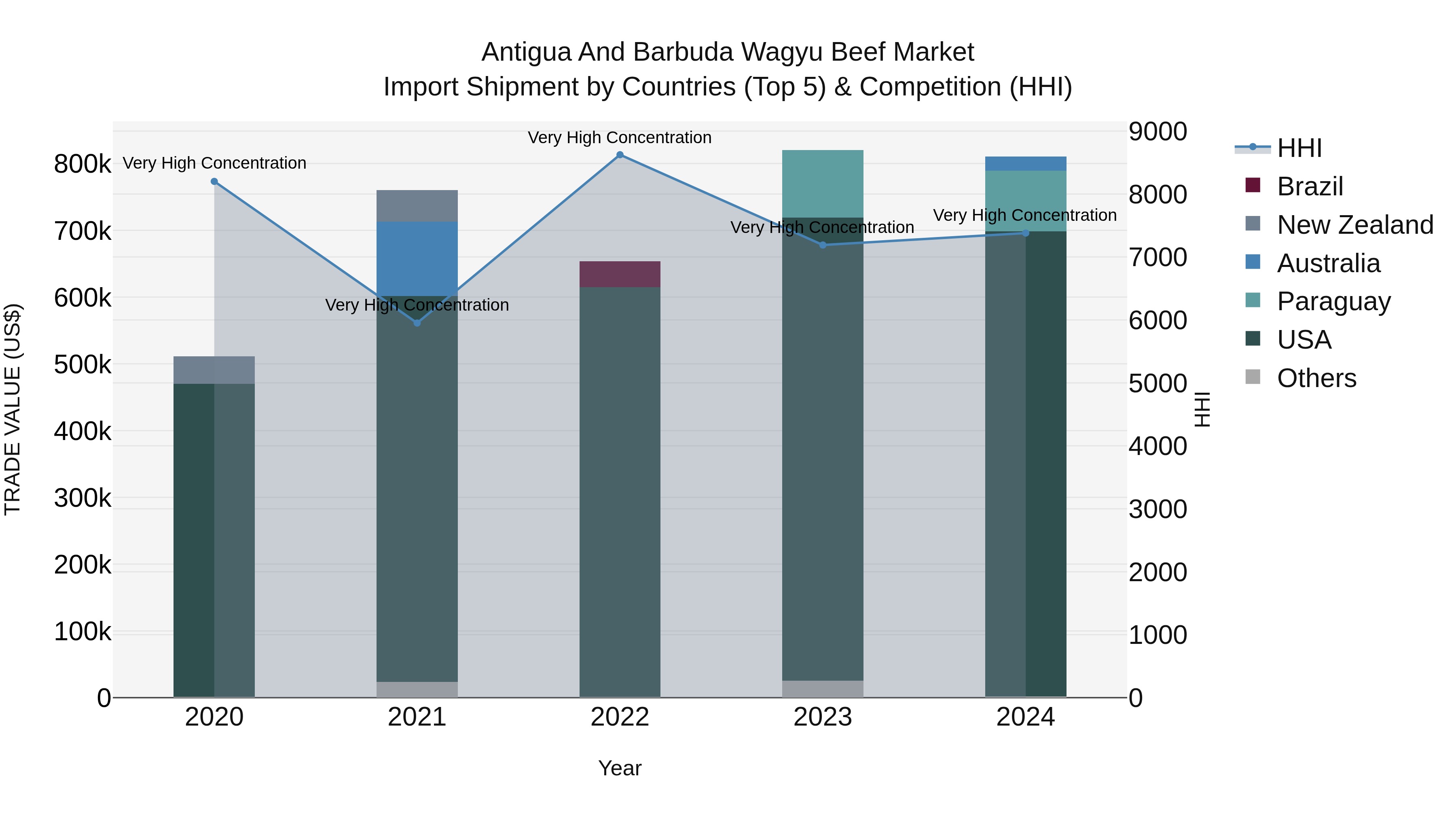 Antigua and Barbuda Wagyu Beef Market Top 5 Importing Countries and Market Competition (HHI) Analysis